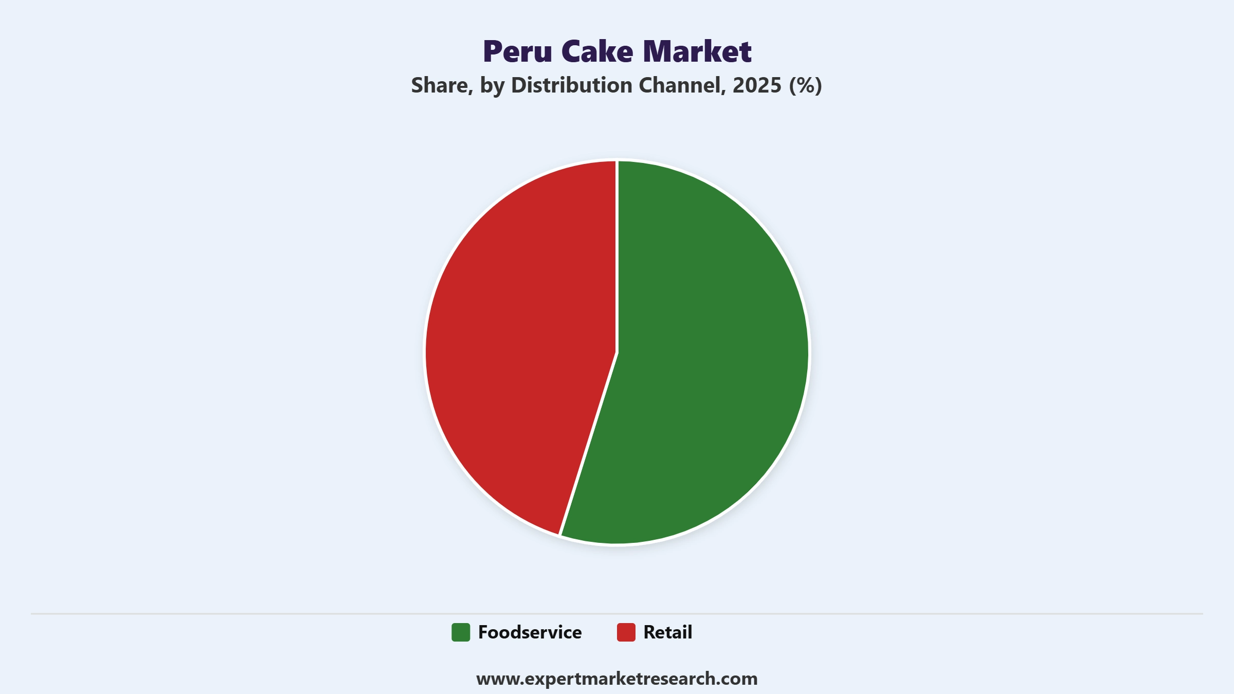 Peru Cake Market Segment Distribution Channel