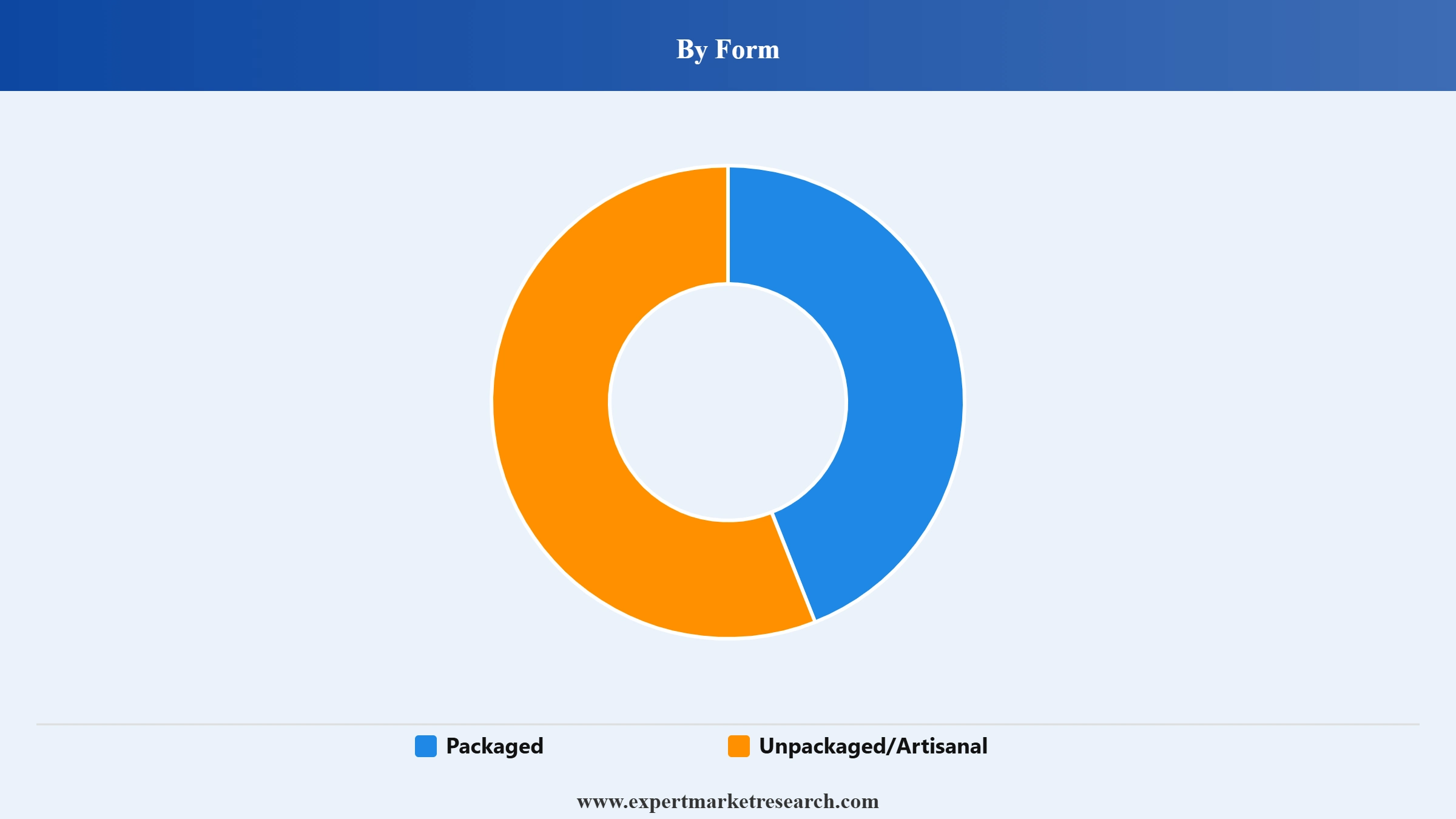Peru Cake Market Segment Form