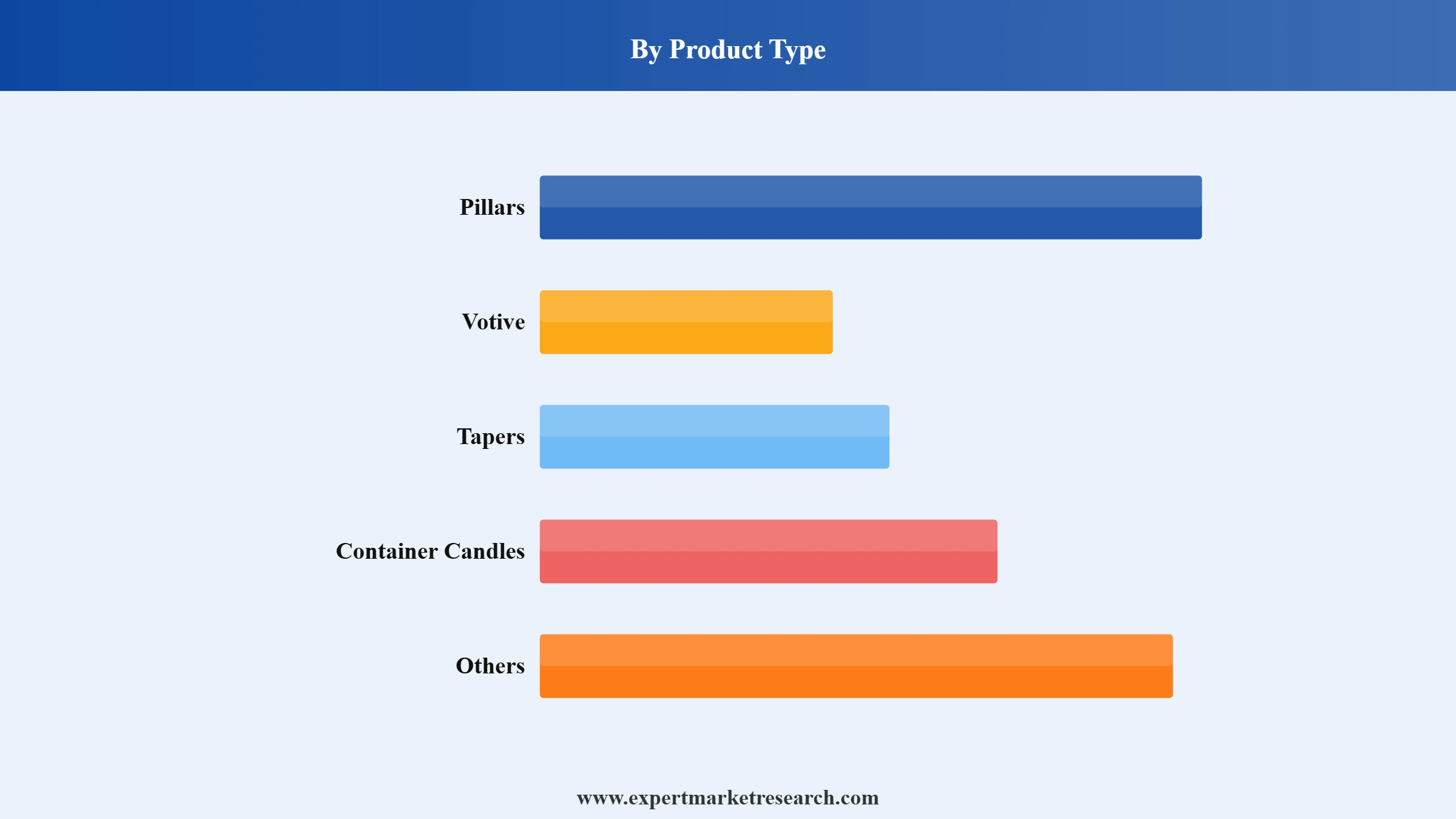 Peru Candle Market Segment Product Type