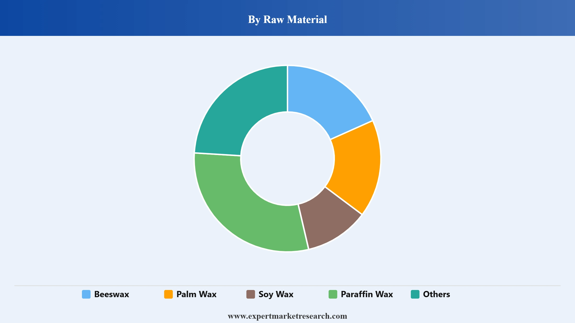 Peru Candle Market Segment Raw Material