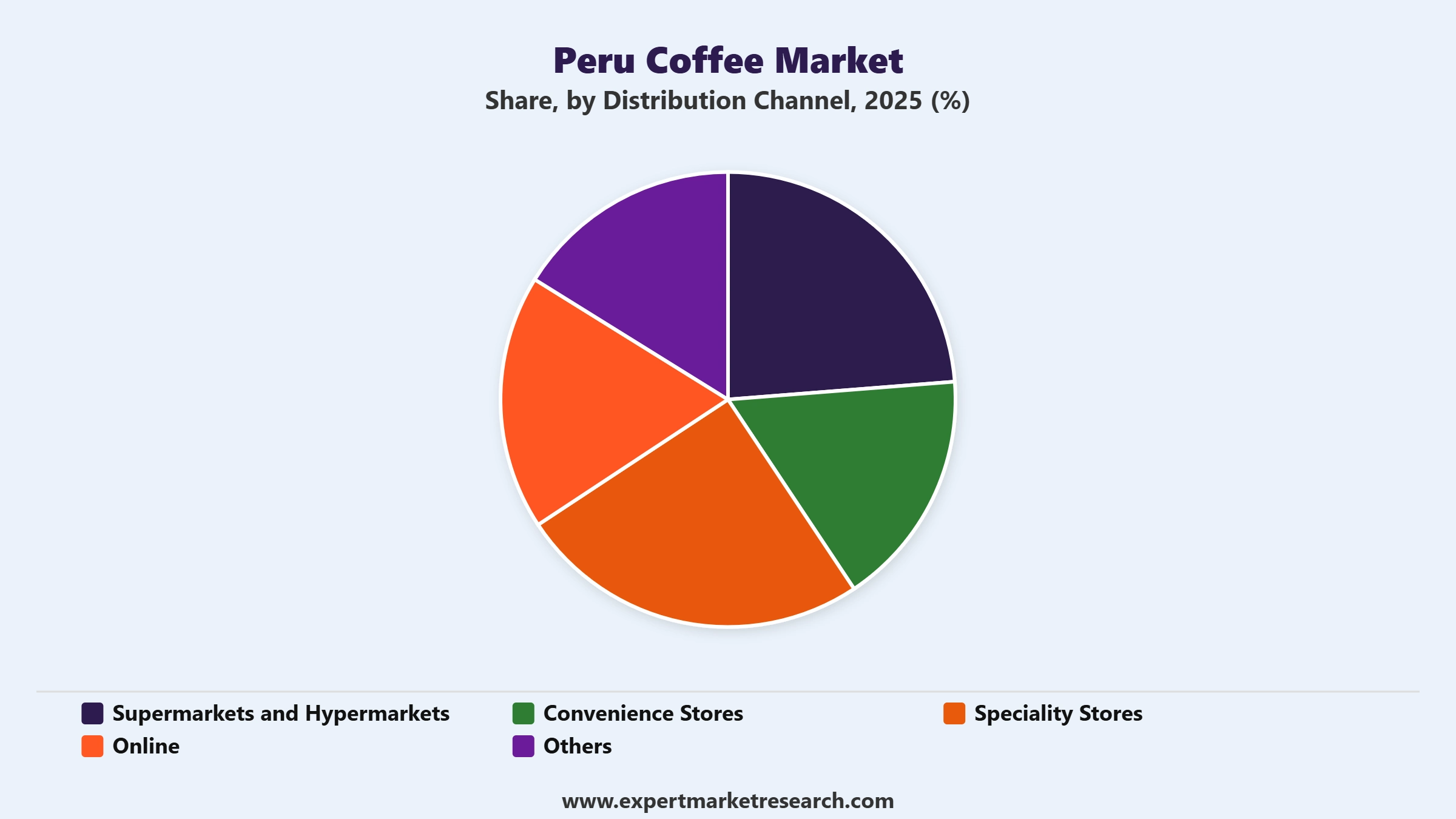 Peru Coffee Market Segment Distribution Channel
