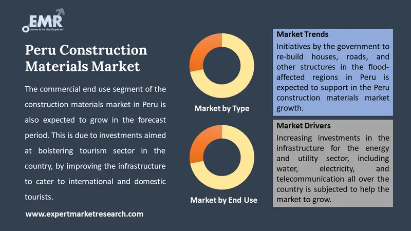peru construction materials market by segments