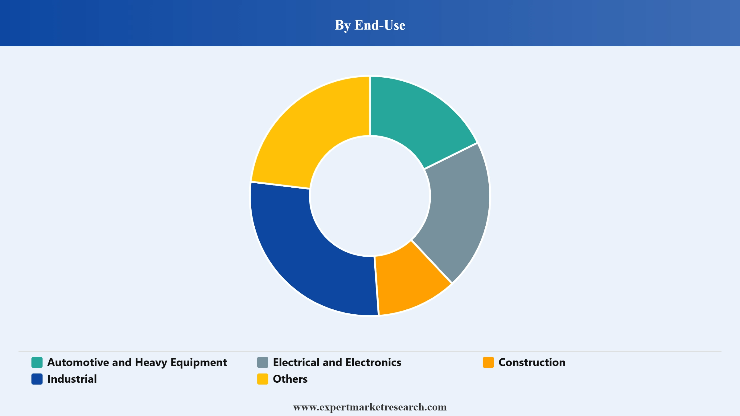 Peru Copper Market Segment End Use