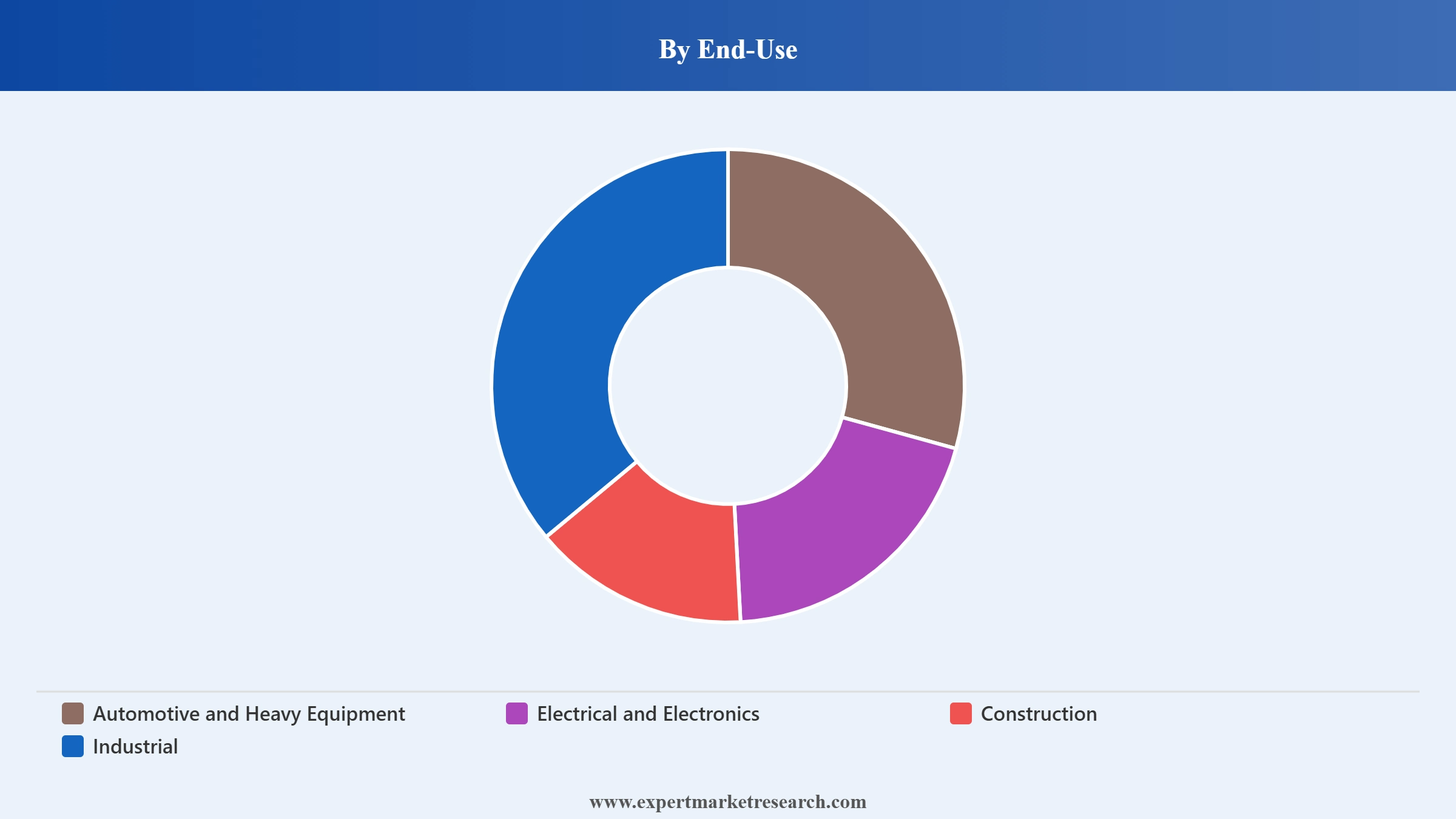 Peru Copper Market Segment End Use