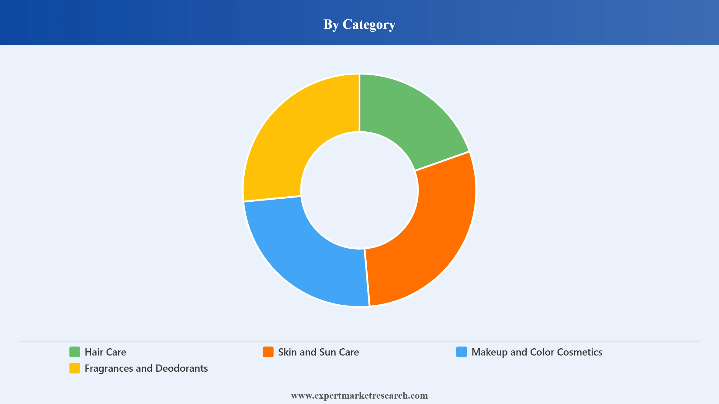 Peru Cosmetics Market Segment Category