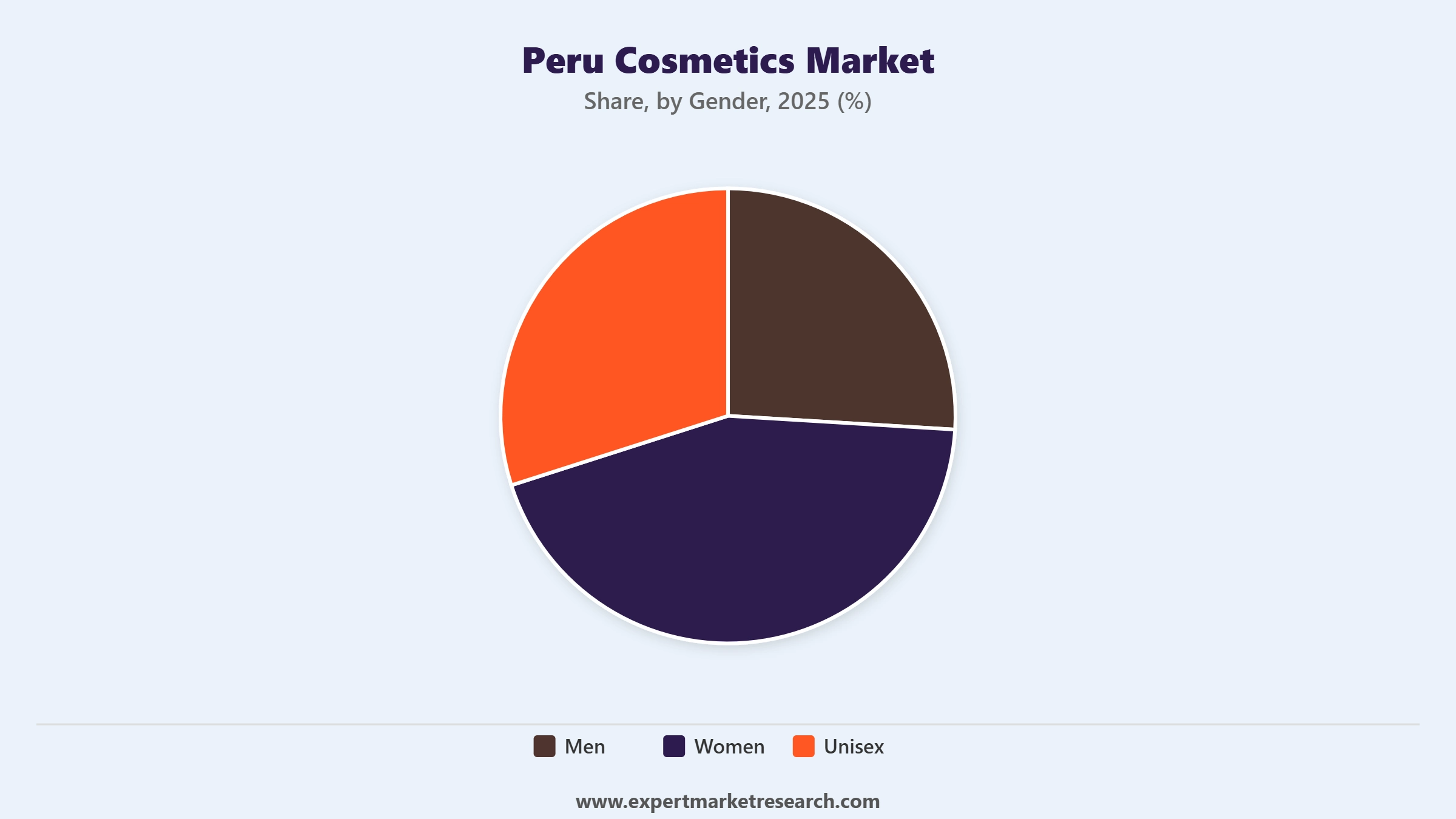 Peru Cosmetics Market Segment Gender