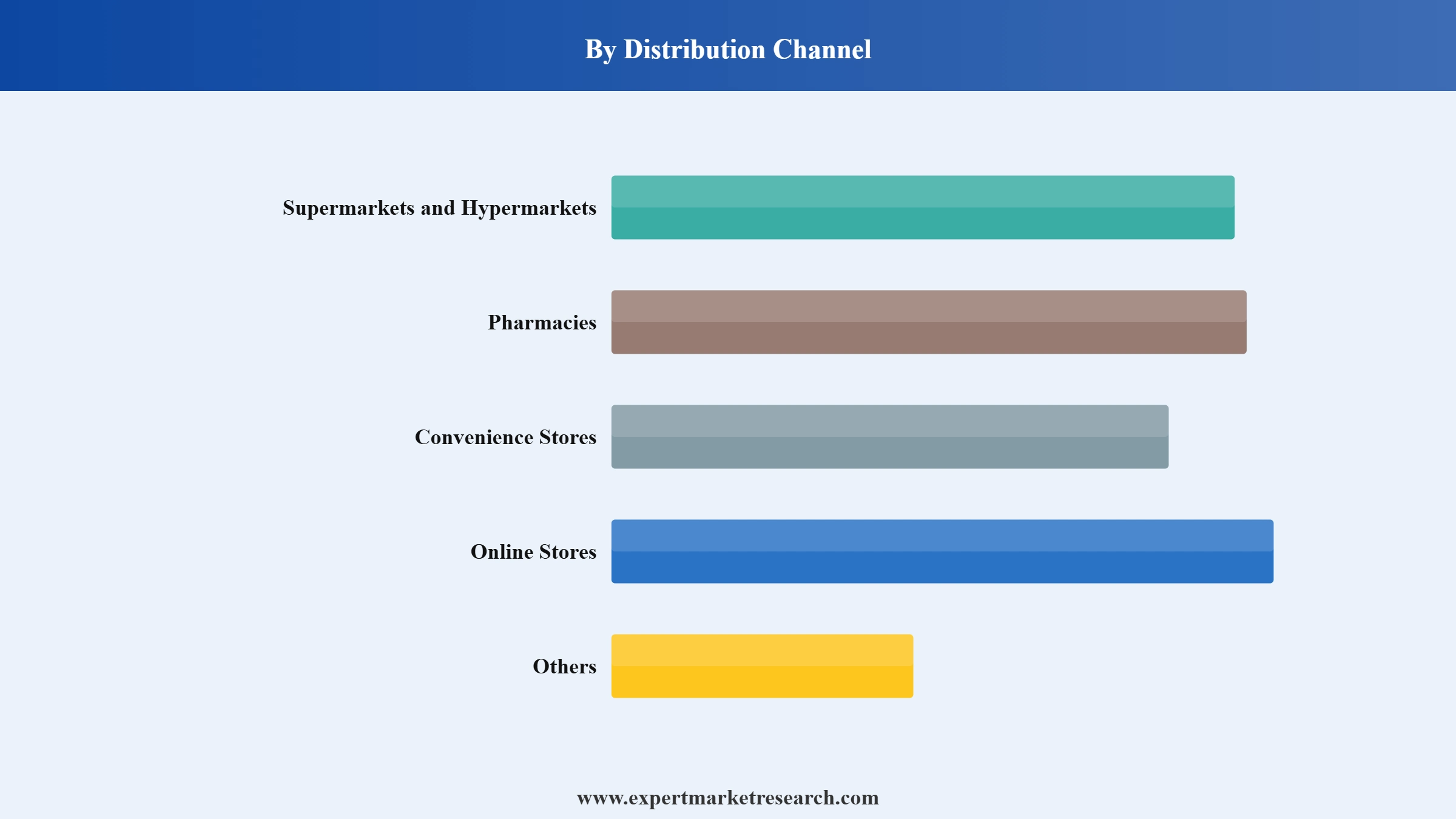 Peru Diapers Market Segment Distribution Channel
