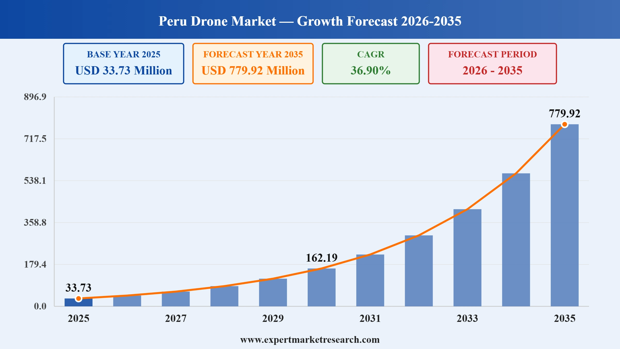 Peru Drone Market Graph
