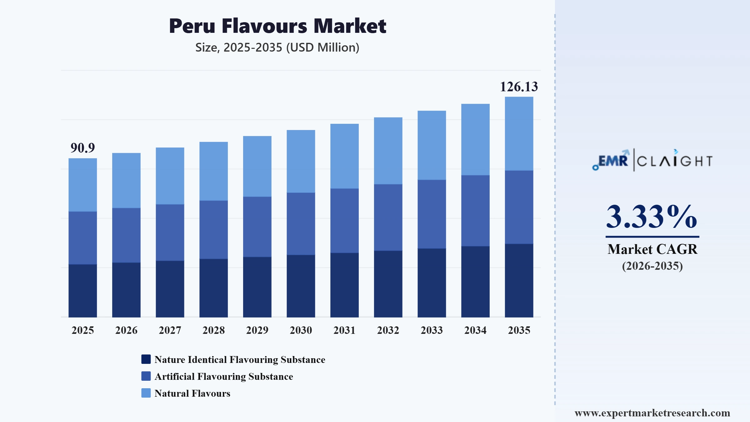 Peru Flavours Market Graph