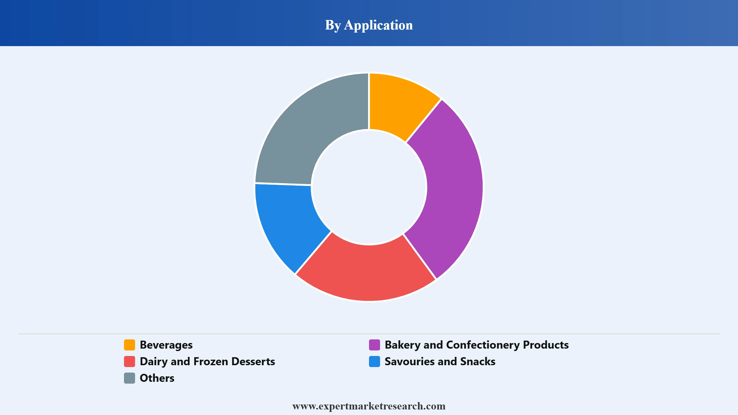 Peru Flavours Market Segment Application