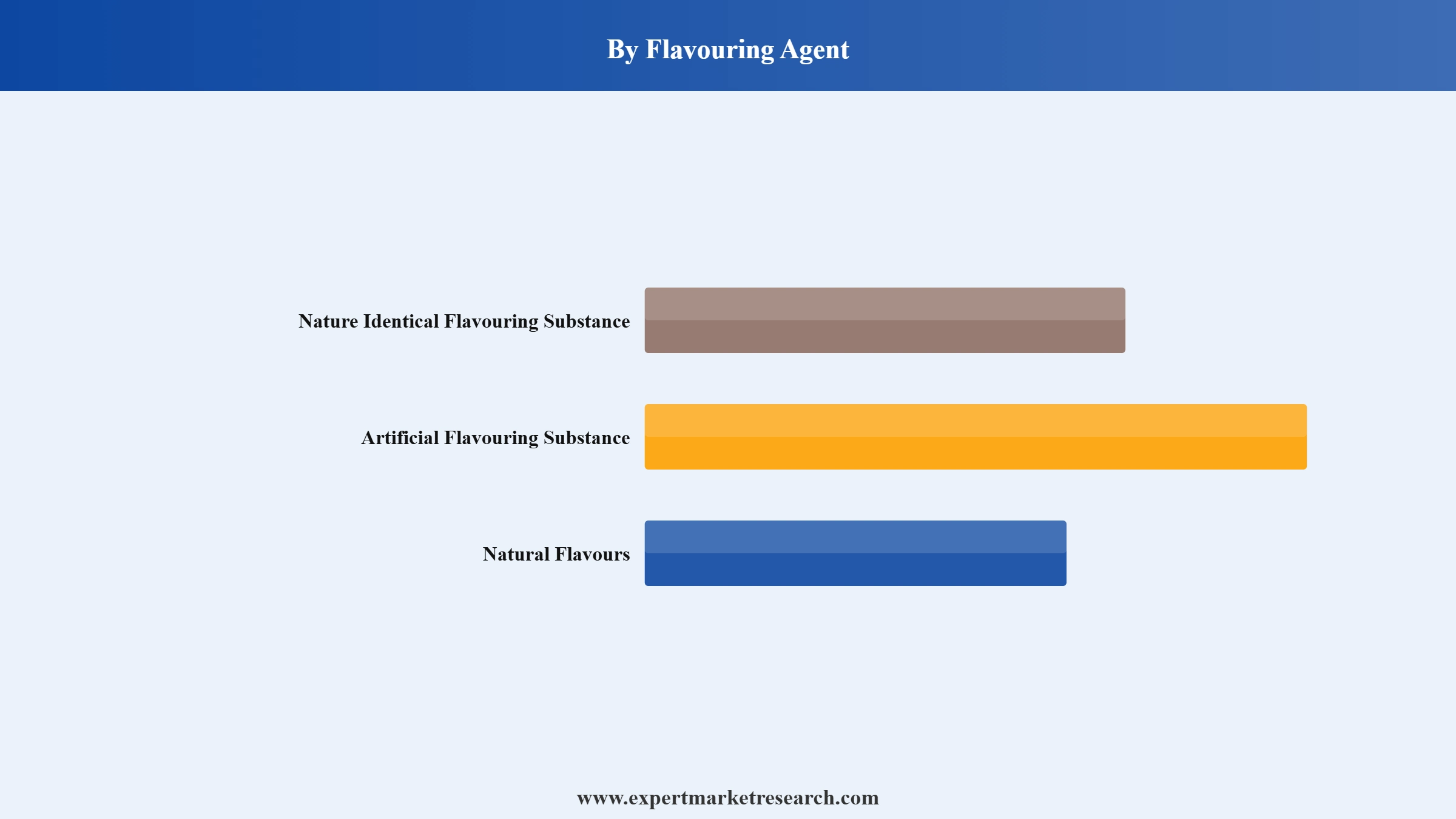 Peru Flavours Market Segment Flavouring Agent