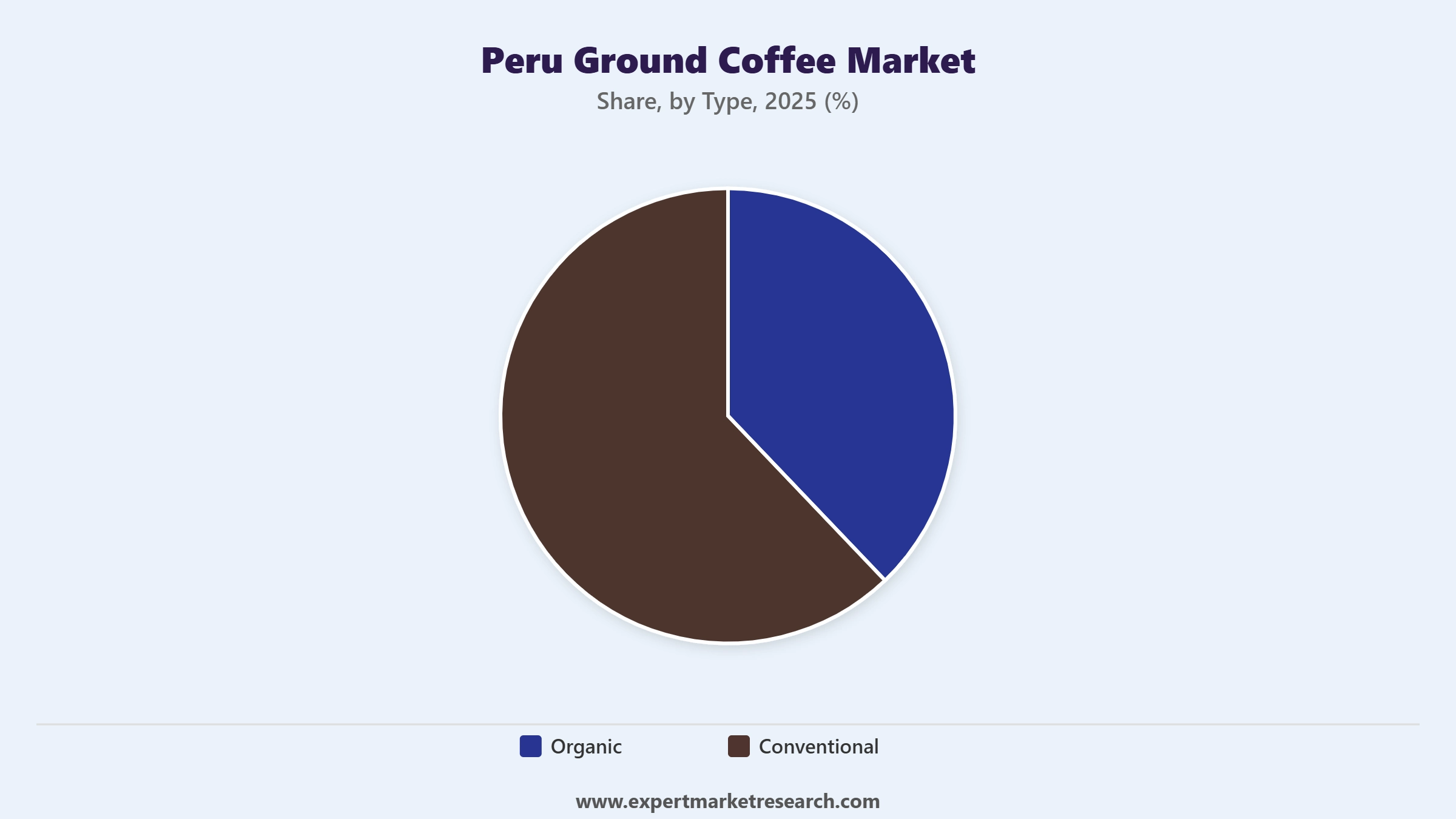 Peru Ground Coffee Market Segment Type