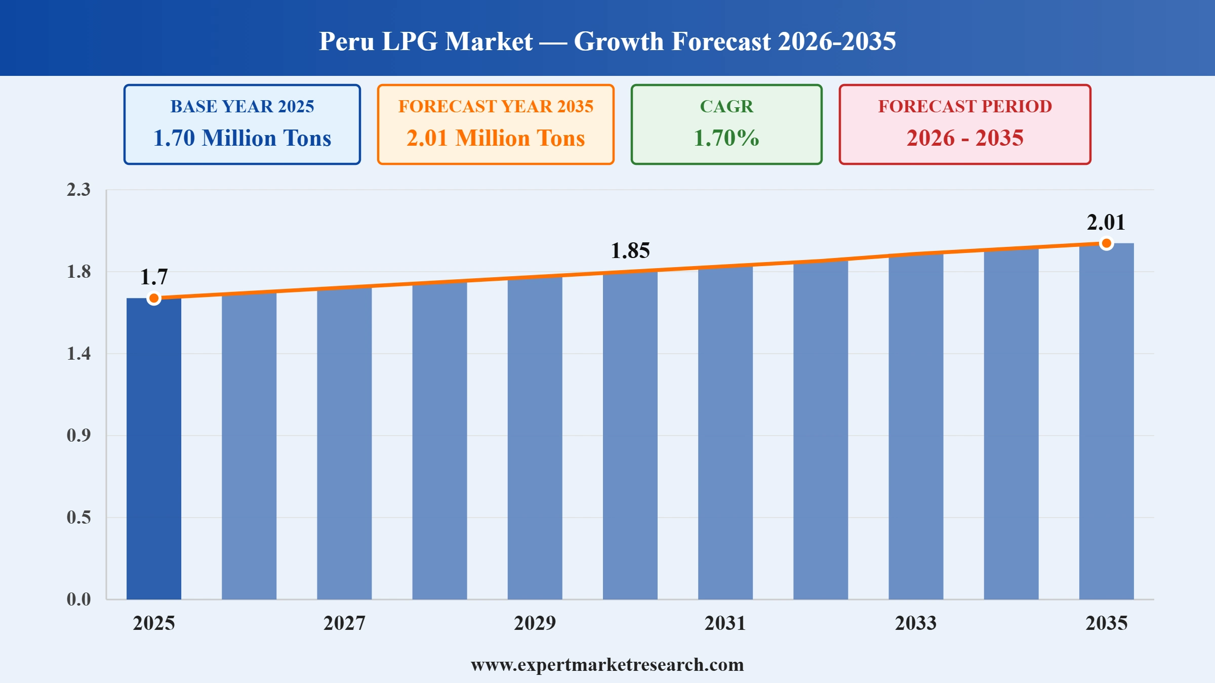 Peru LPG Market Graph