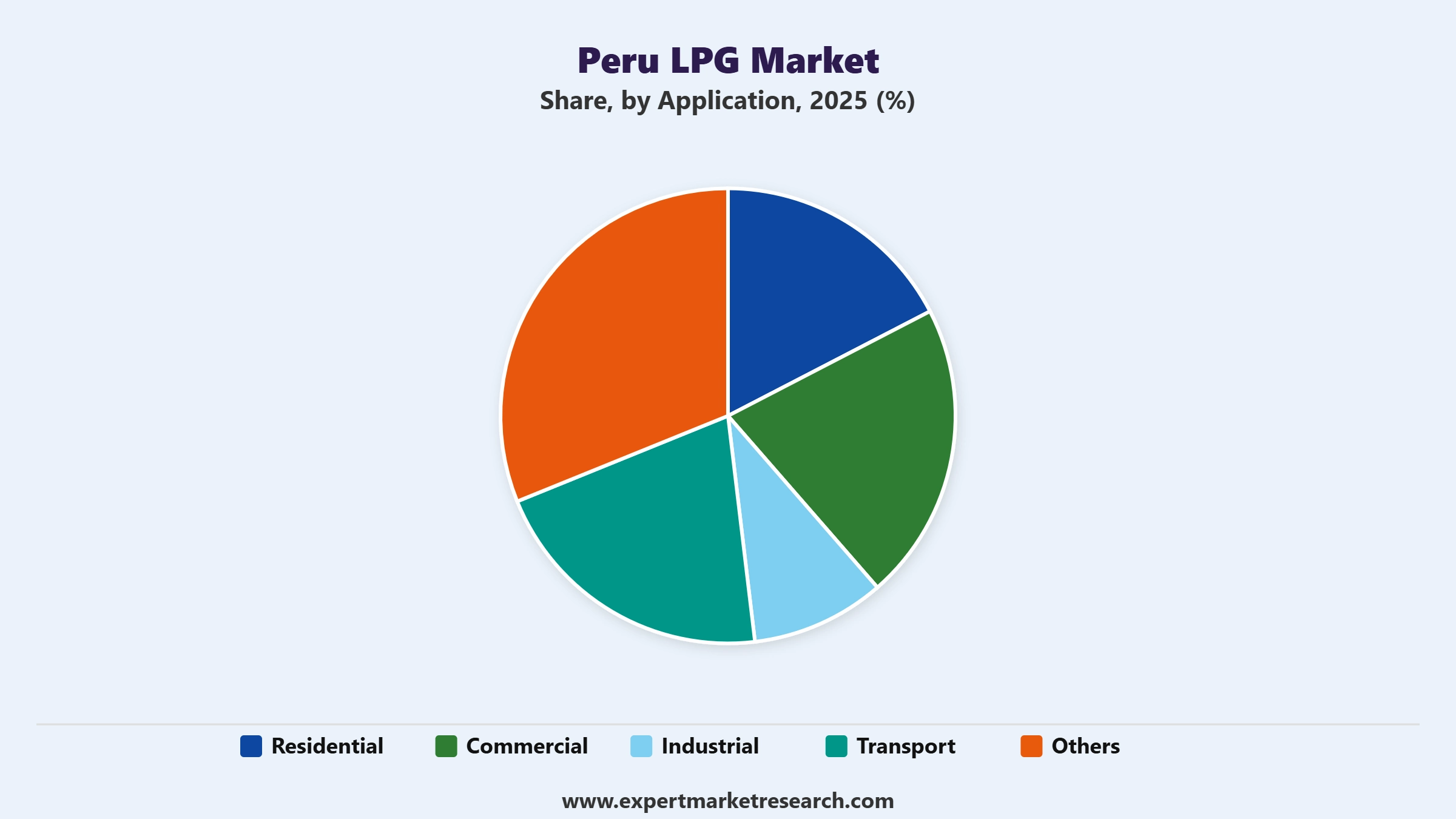 Peru LPG Market Segment Application