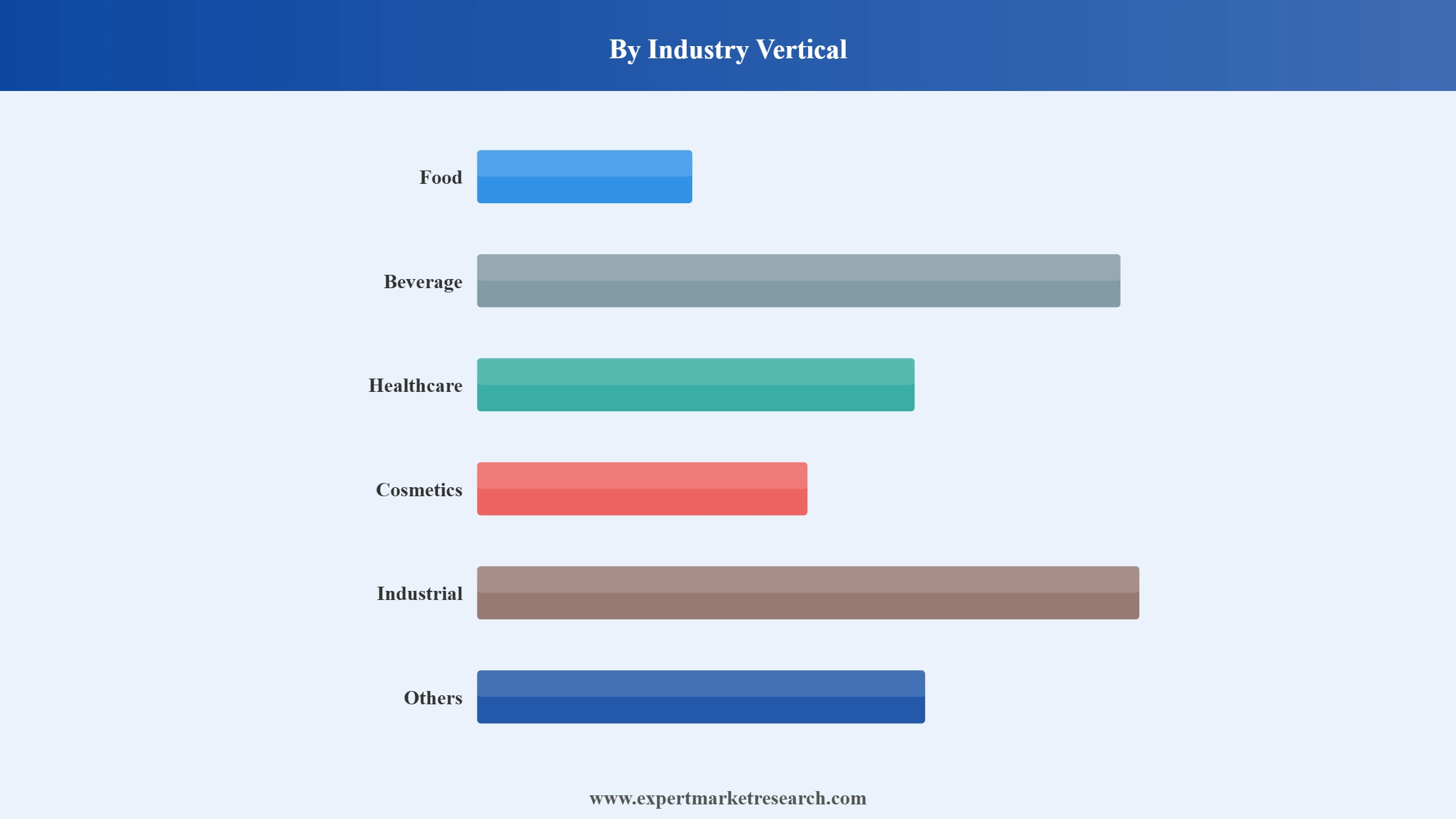 Peru Packaging Market Segment Industry Vertical