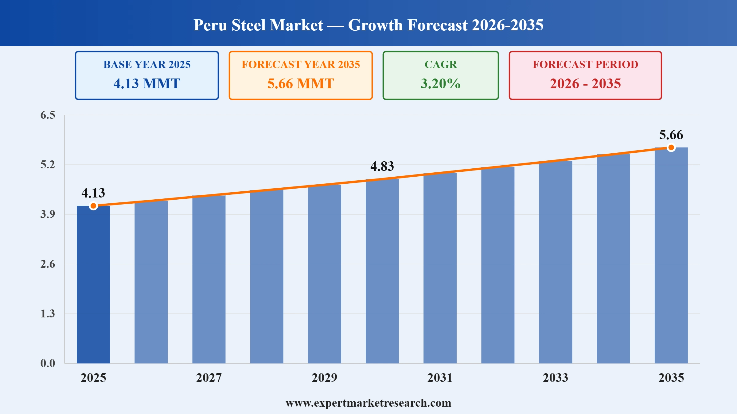 Peru Steel Market Graph