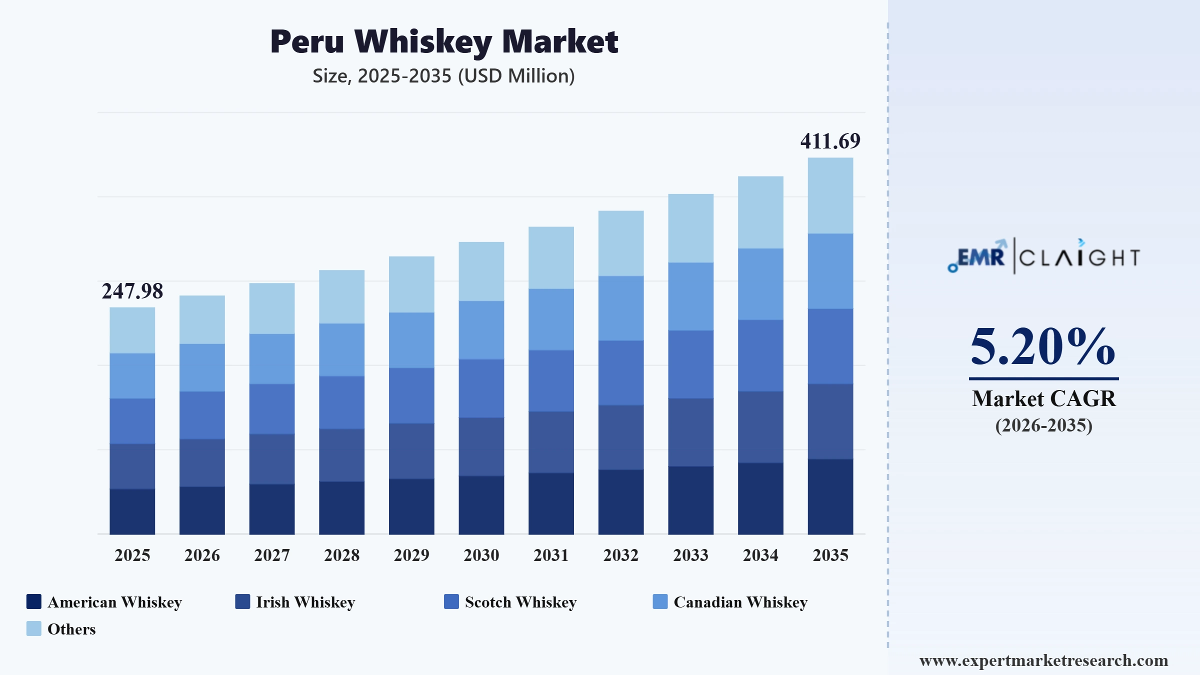 Peru Whiskey Market Graph