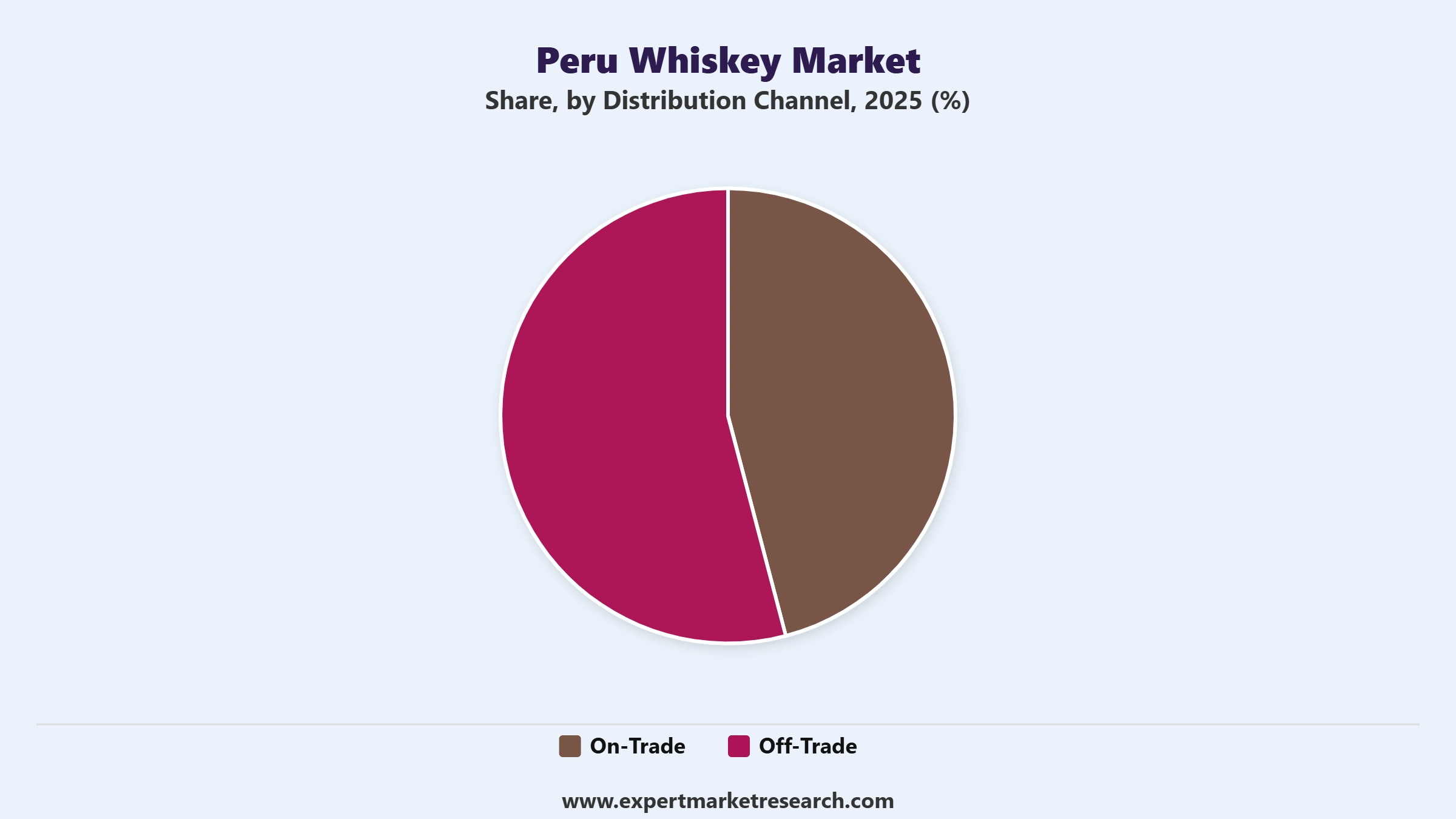 Peru Whiskey Market Segment Distribution Channel