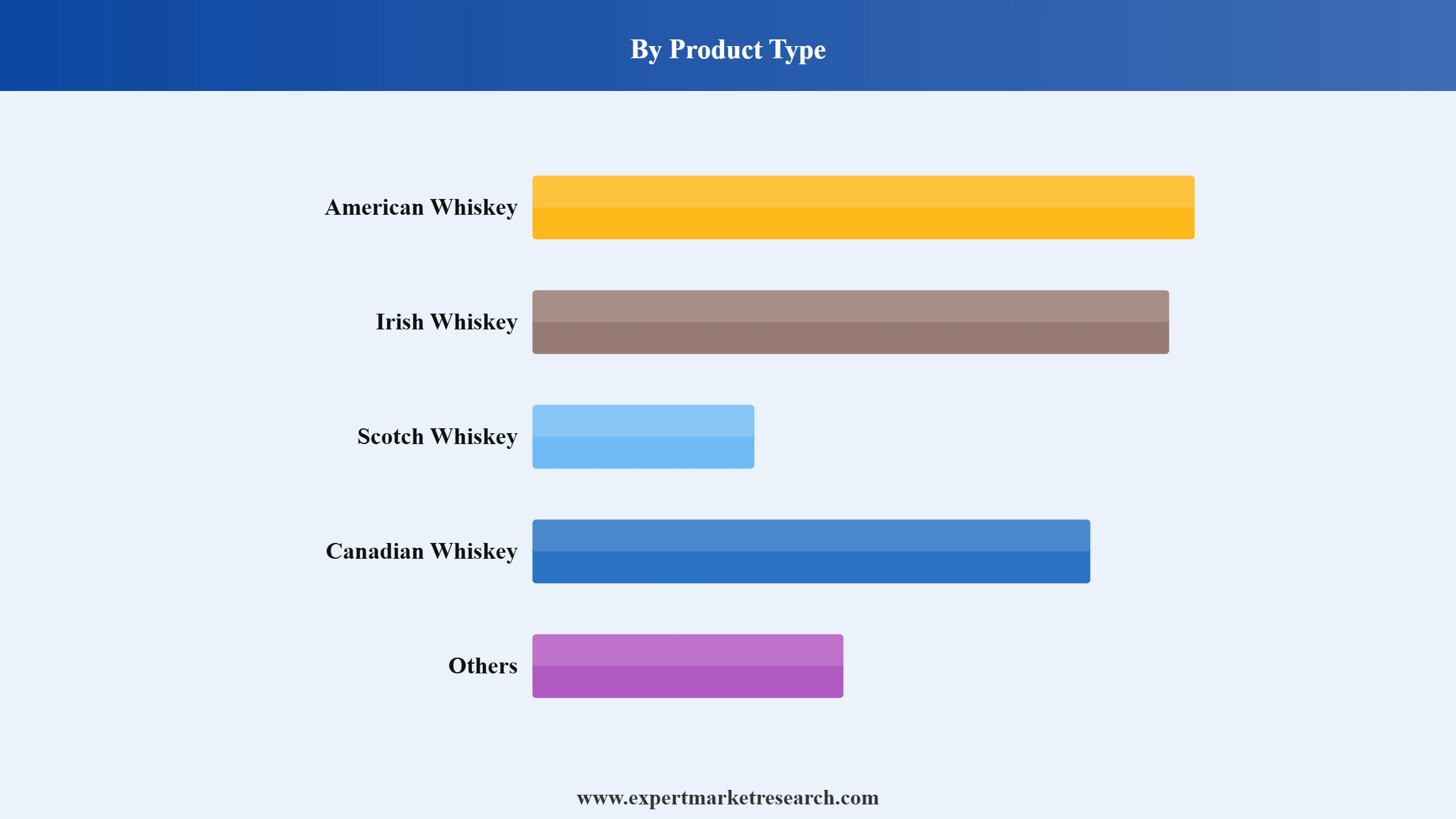 Peru Whiskey Market Segment Product Type
