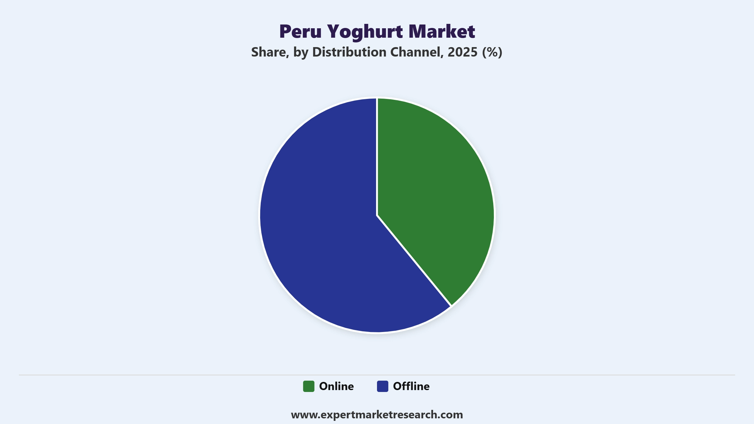 Peru Yoghurt Market Segment Distribution Channel