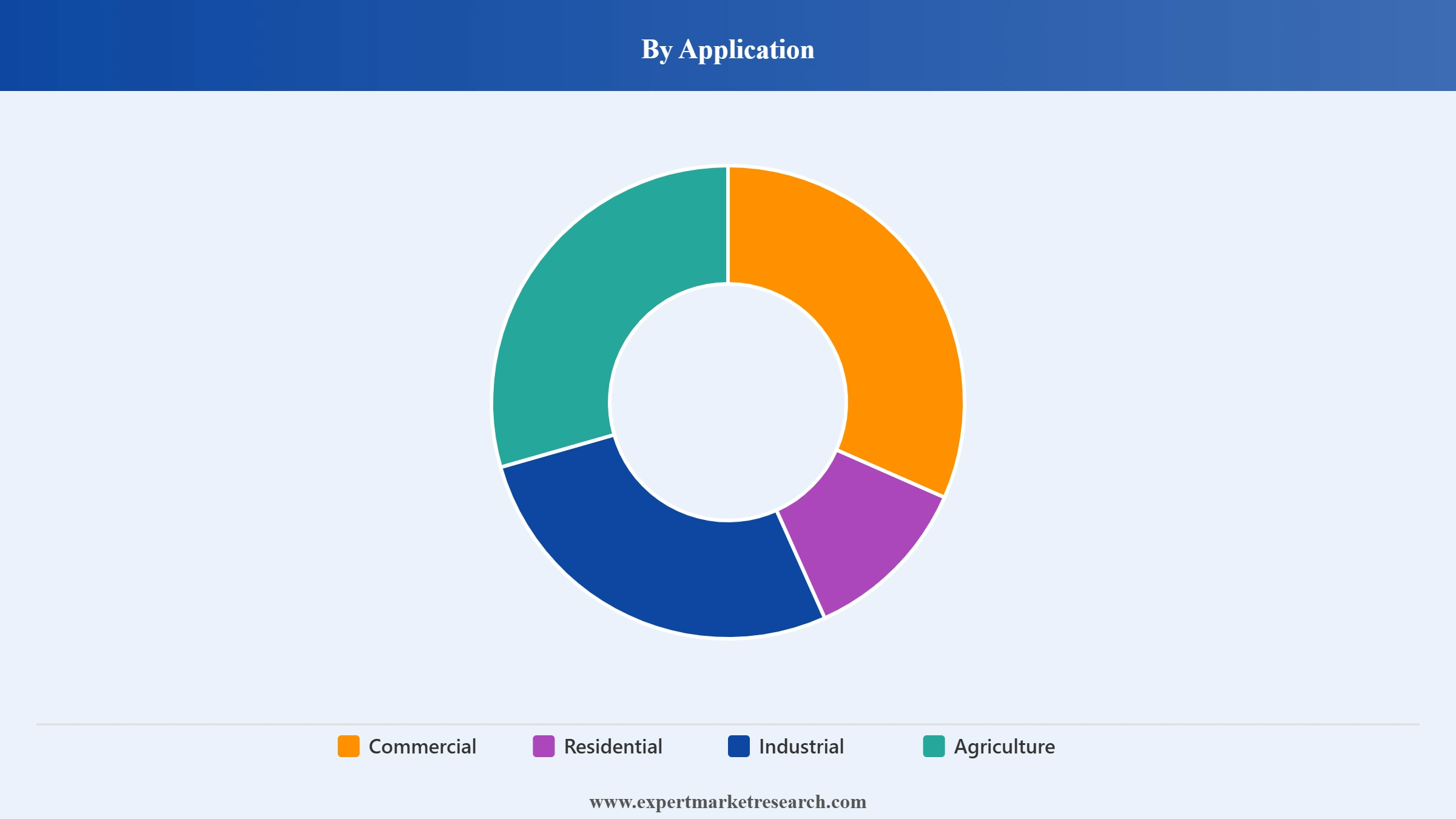 Pest Control Market Segment Application