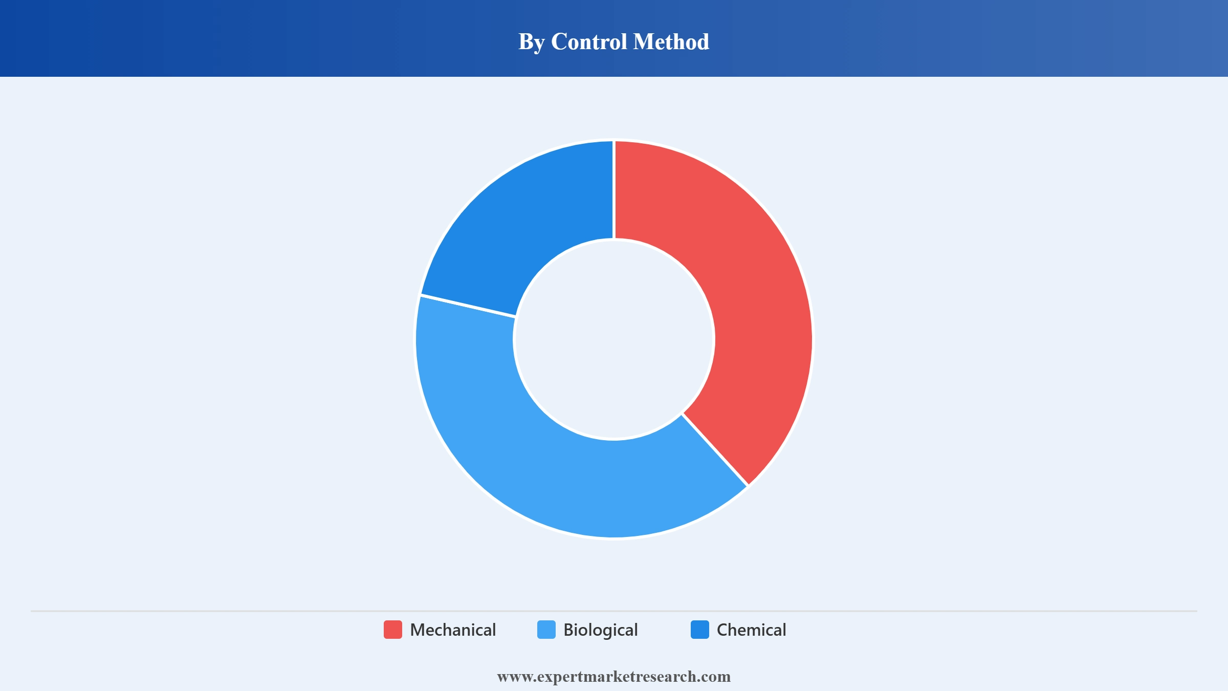 Pest Control Market Segment Control Method