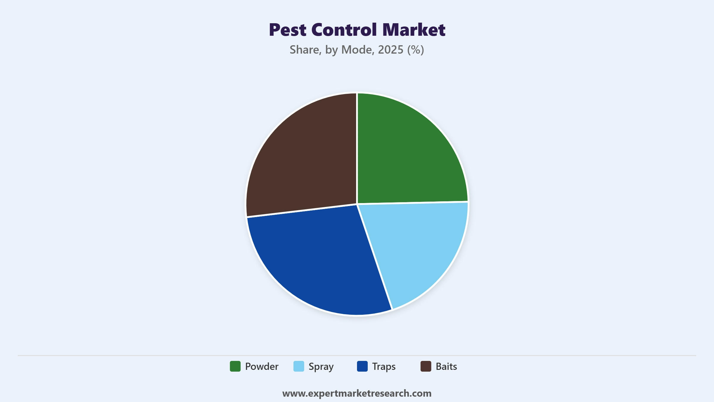 Pest Control Market Segment Mode