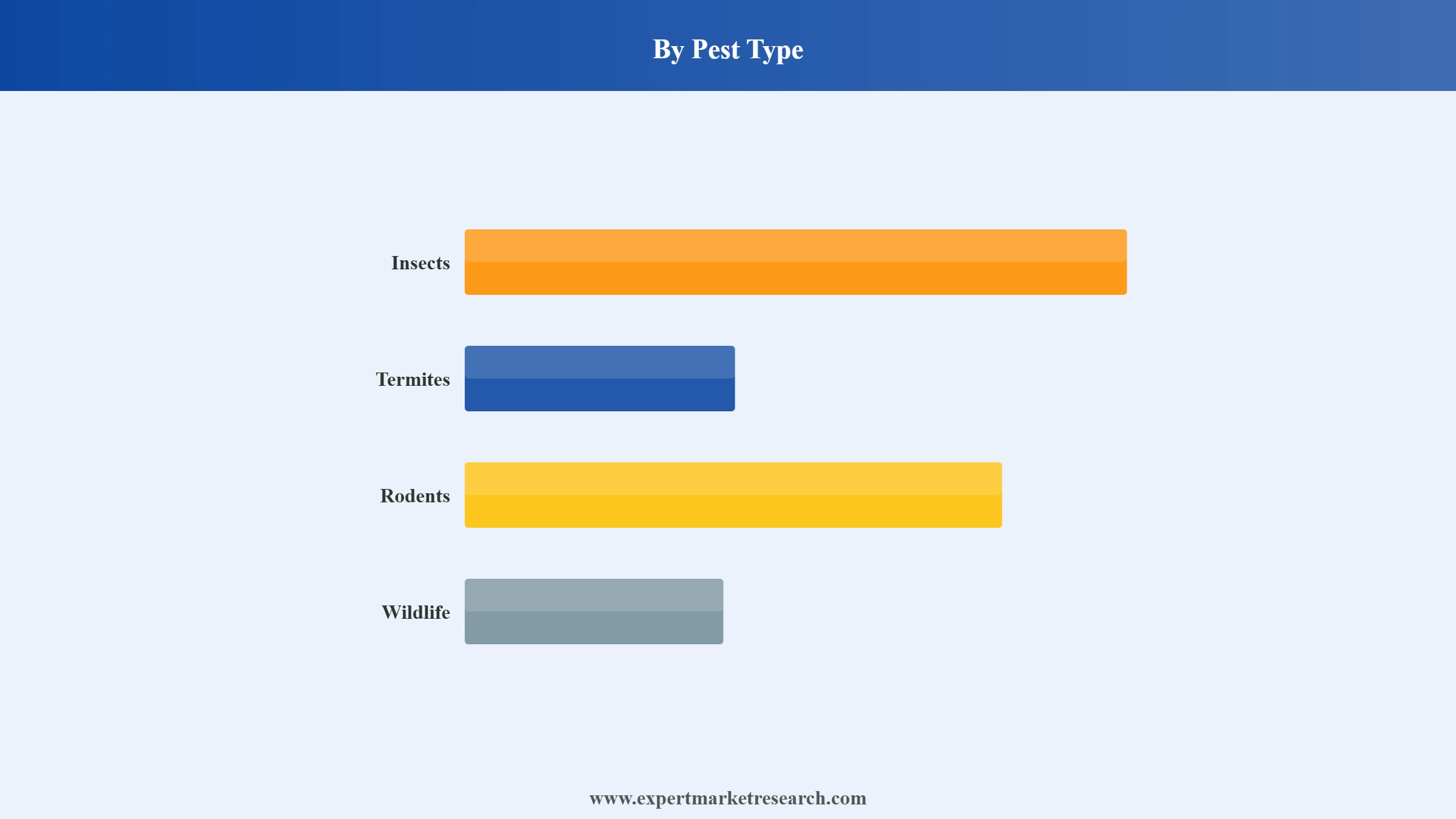 Pest Control Market Segment Pest Type