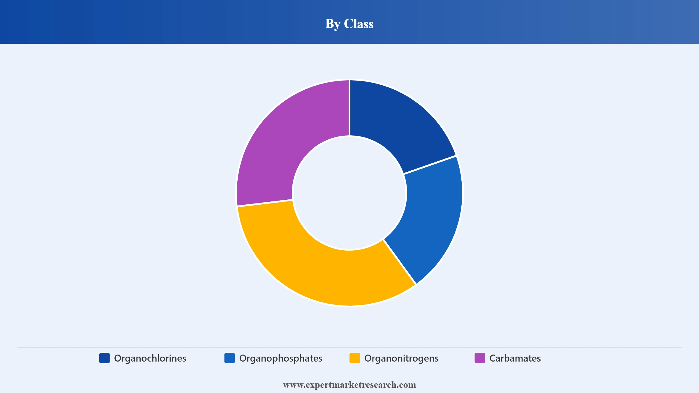 Pesticide Residue Testing Market Segment Class