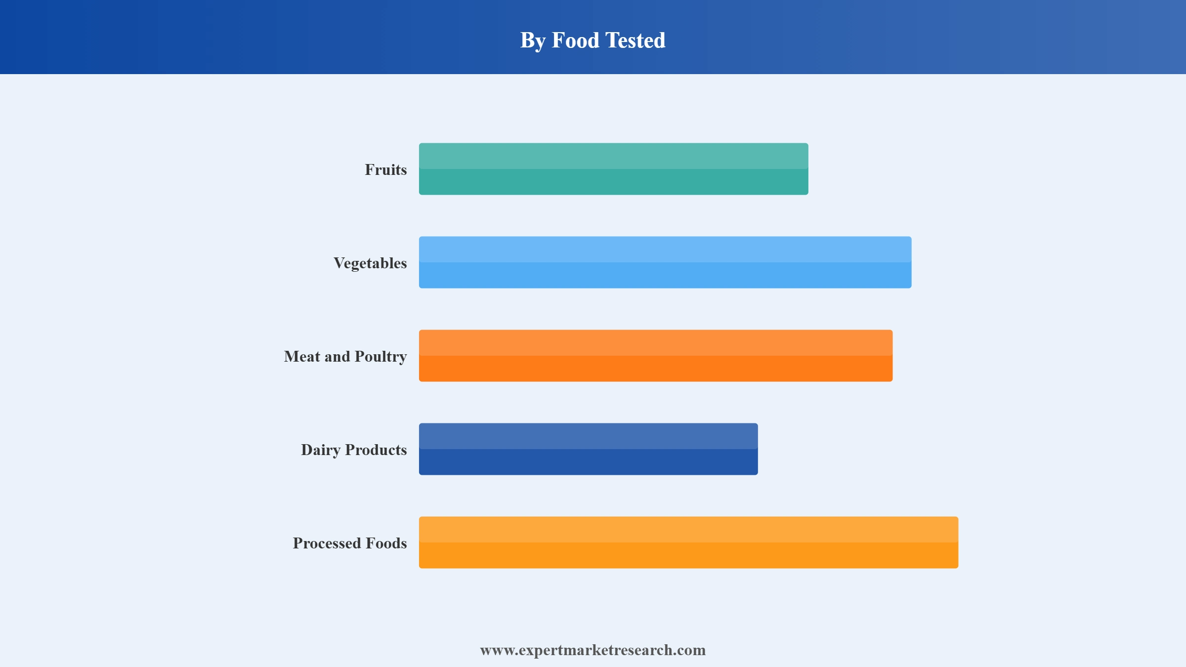 Pesticide Residue Testing Market Segment Food Tested
