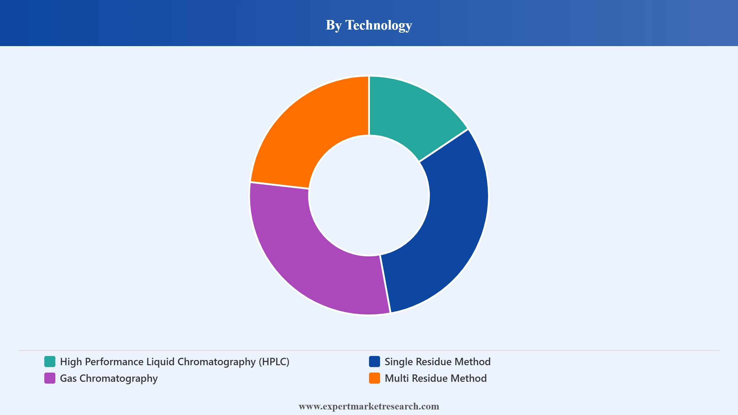 Pesticide Residue Testing Market Segment Technology