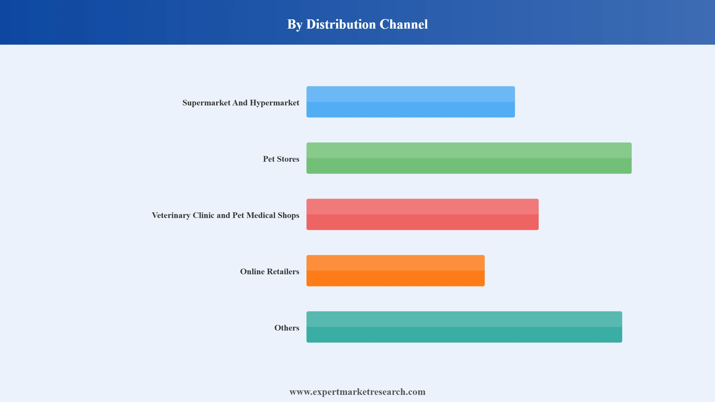 Pet Care Market Segment Distribution Channel