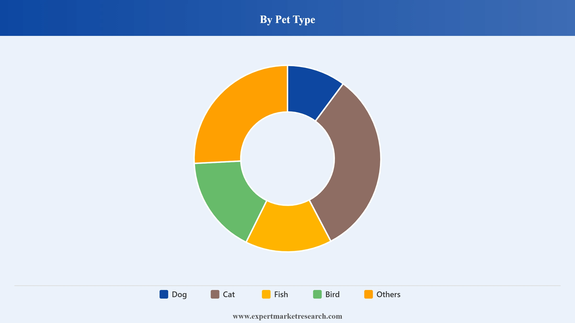 Pet Care Market Segment Pet Type
