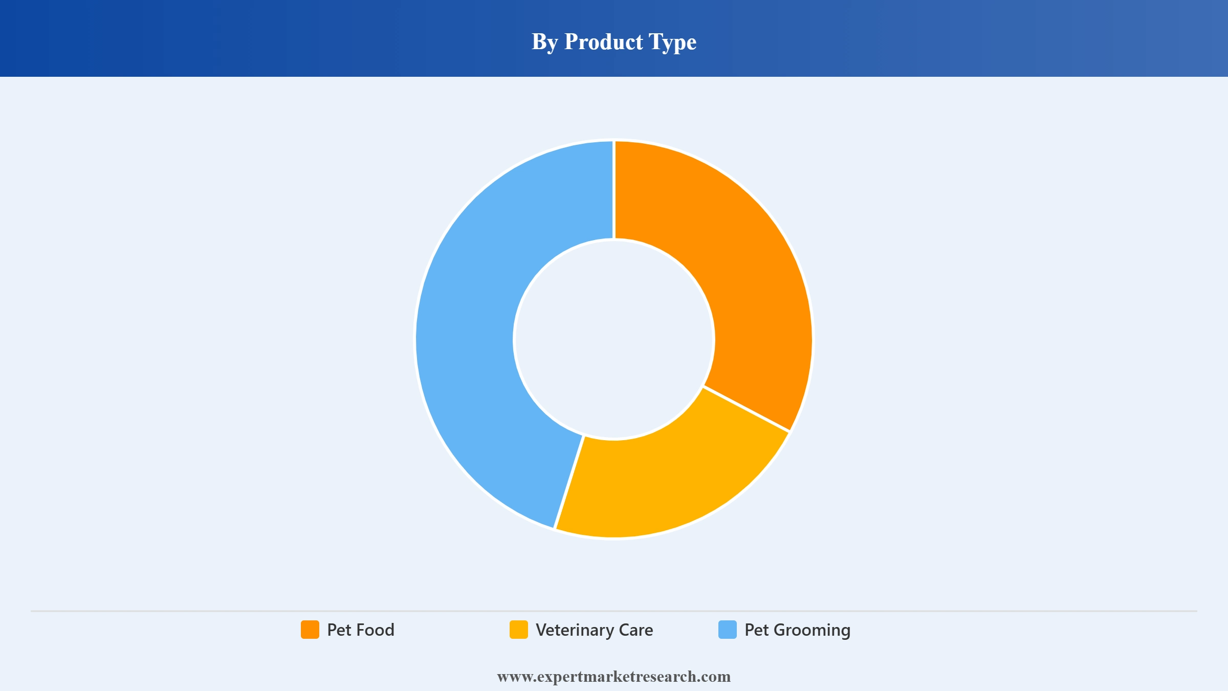 Pet Care Market Segment Product Type