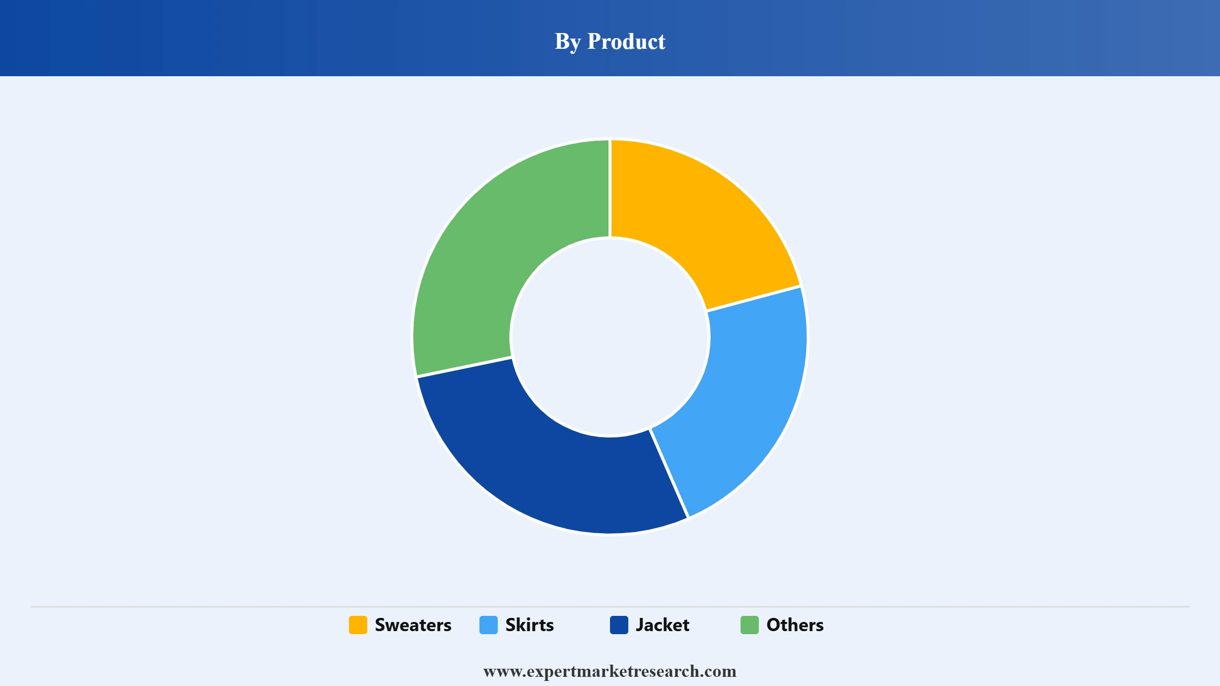 Pet Clothing Market Segment Product