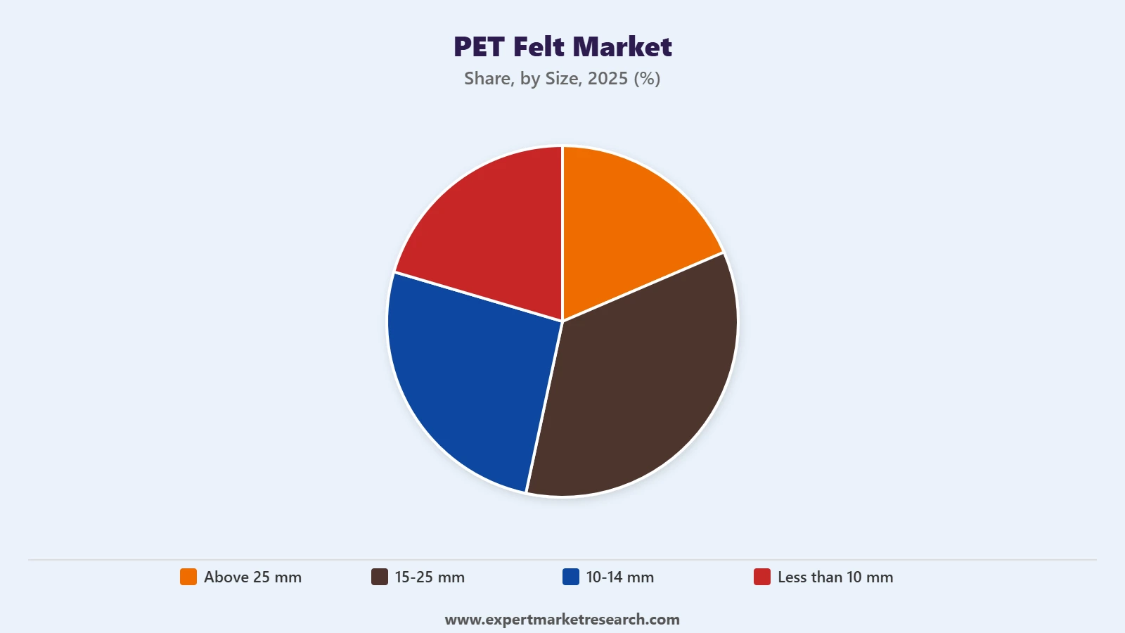 PET Felt Market Segment Size