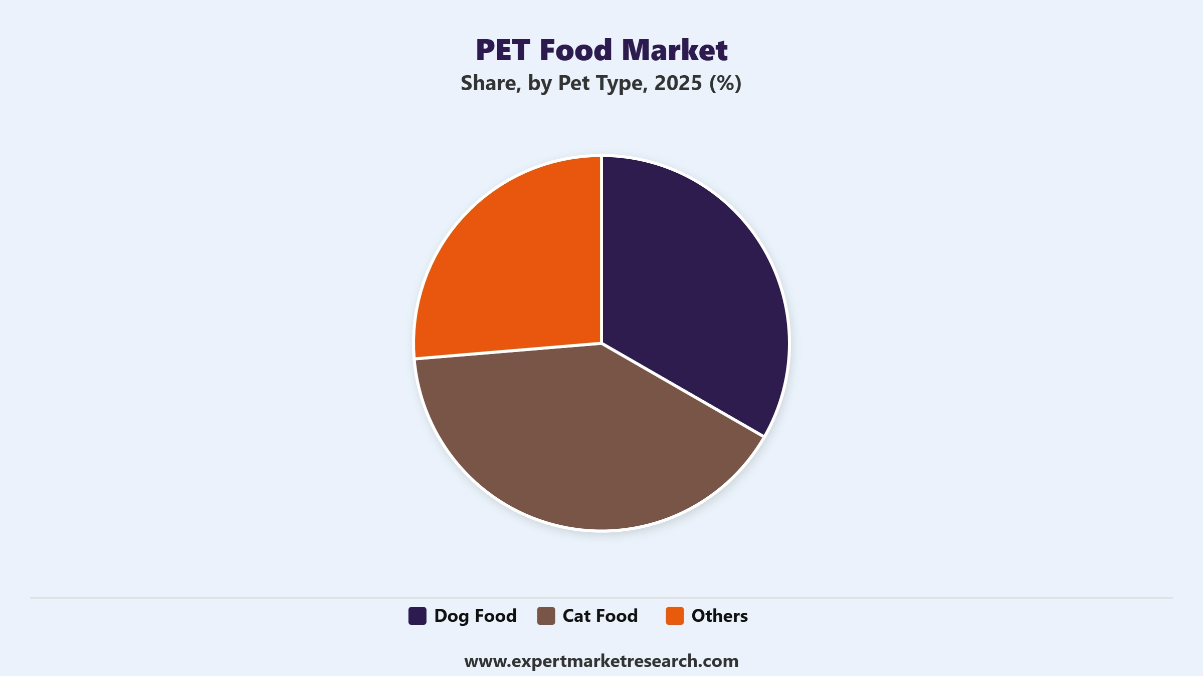 Pet Food Market Segment Pet Type