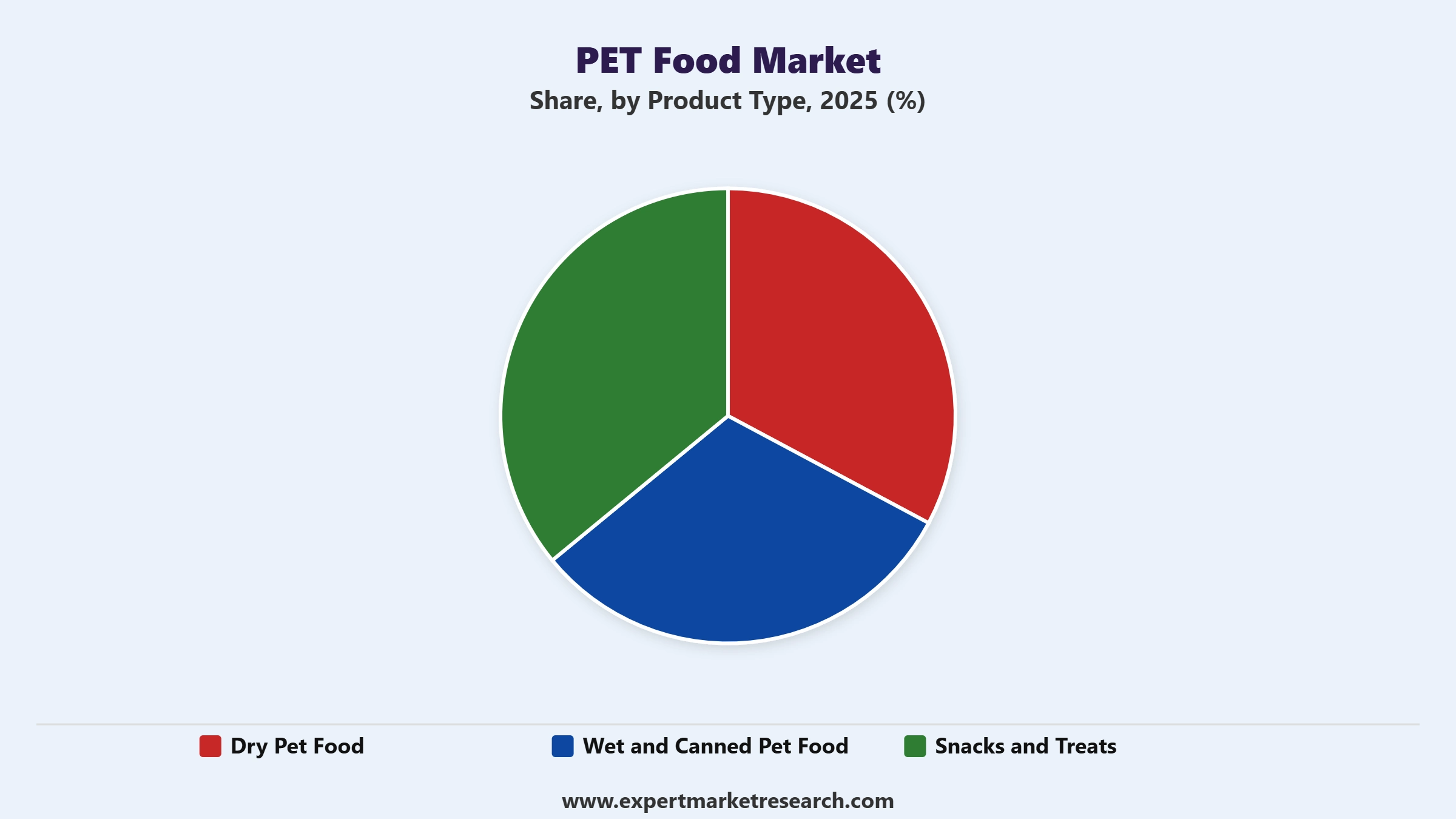 Pet Food Market Segment Product Type