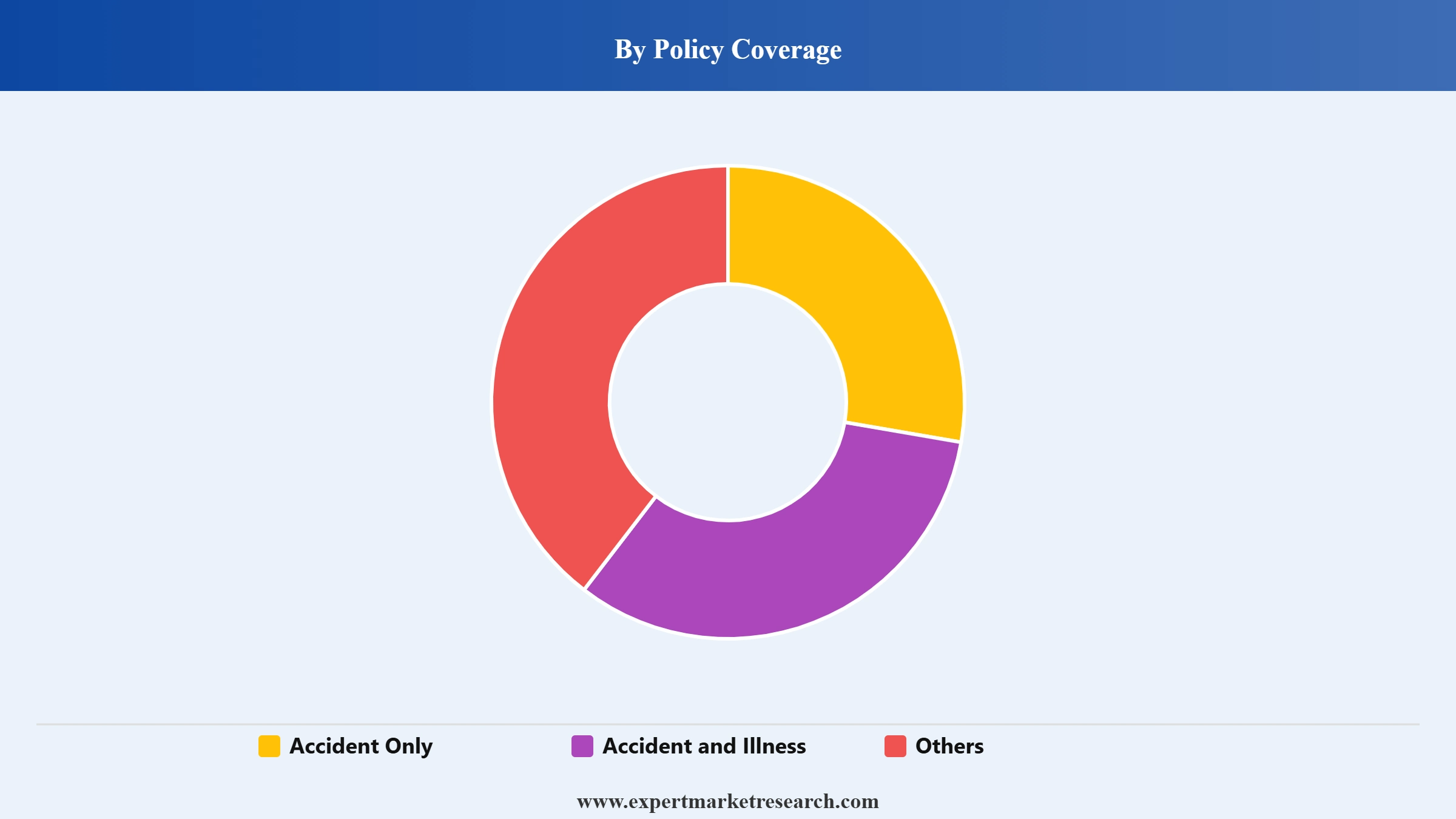 Pet Insurance Market Segment Policy Coverage