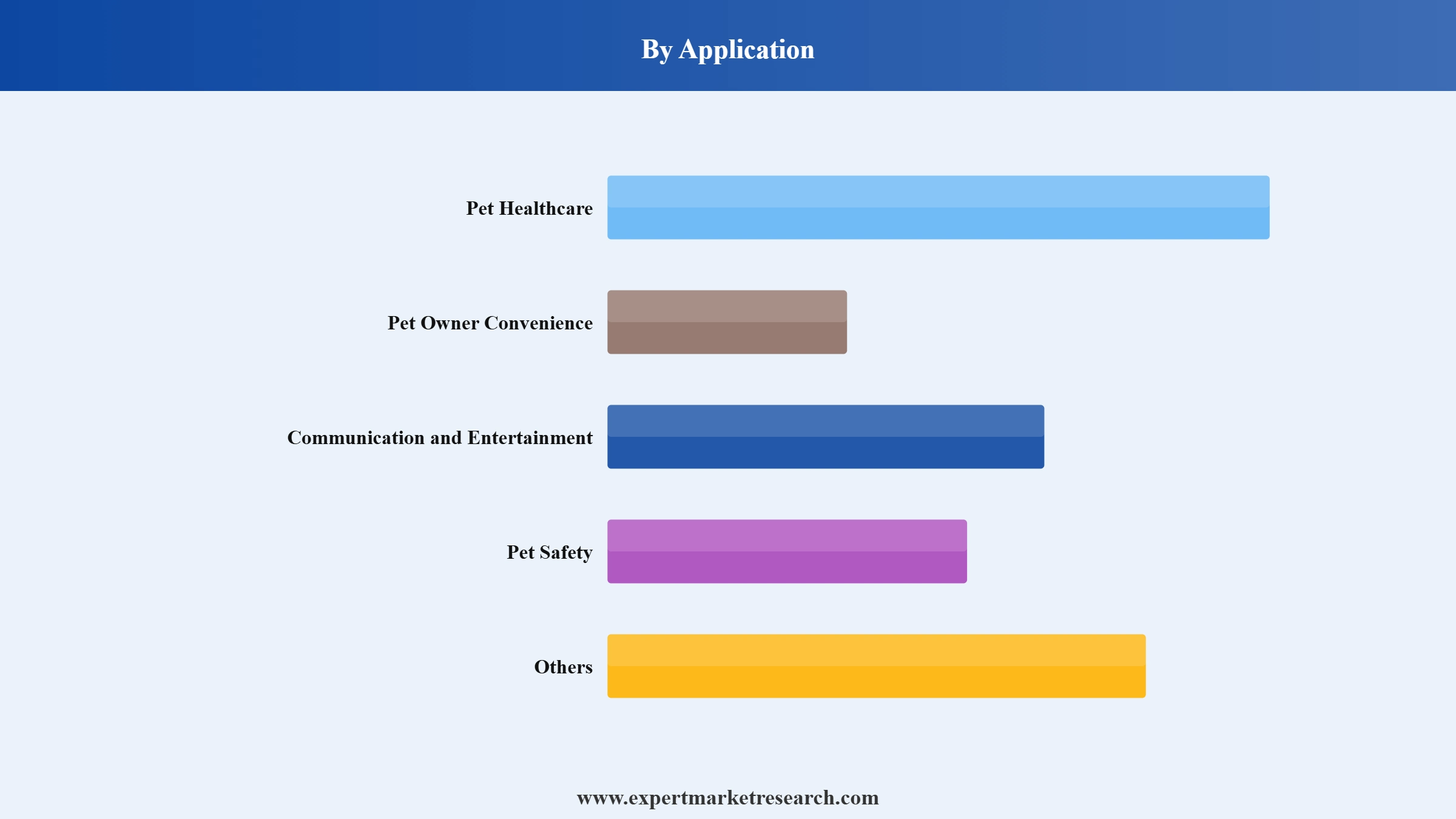 Pet Tech Market Segment Application