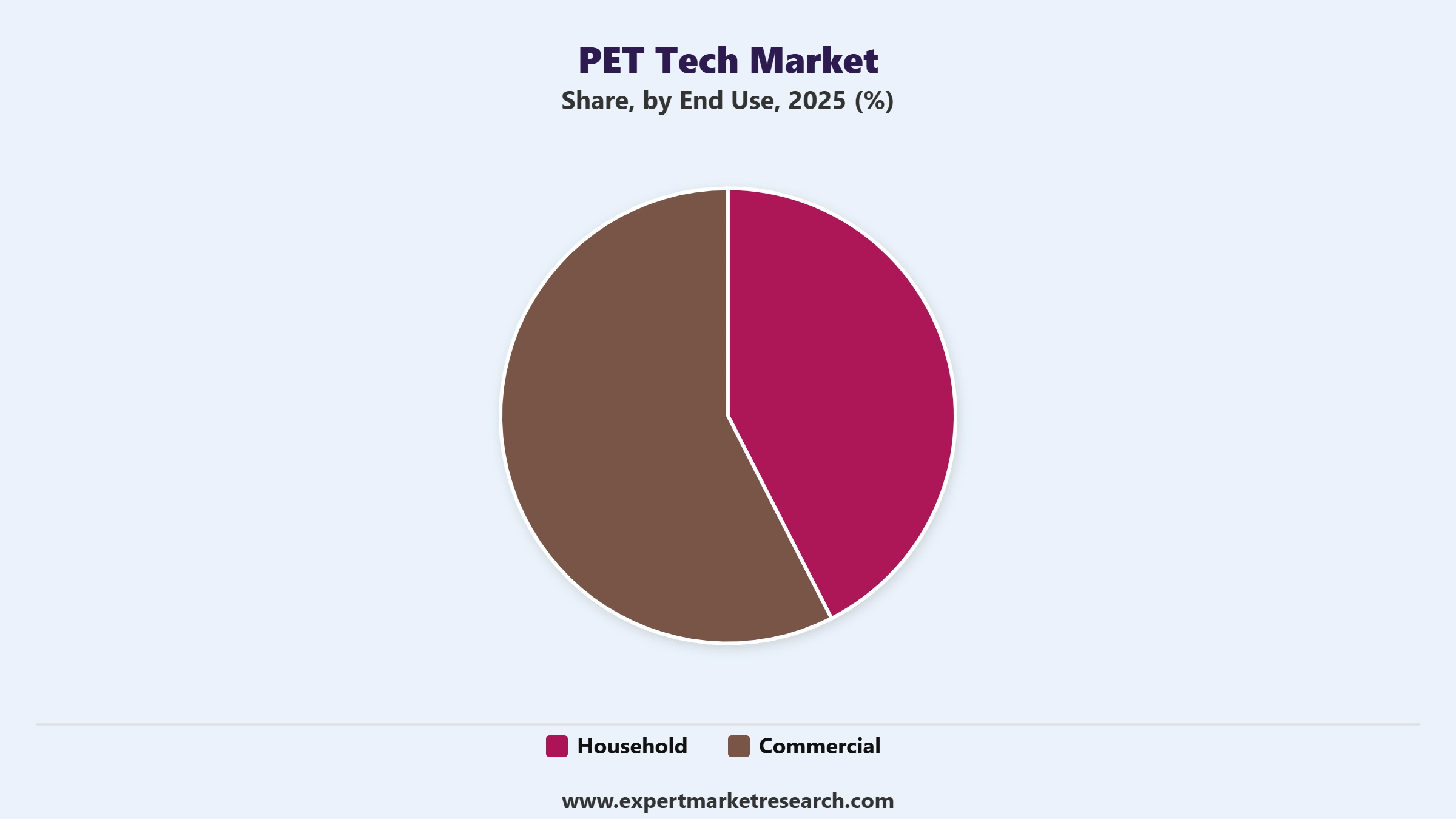 Pet Tech Market Segment End Use