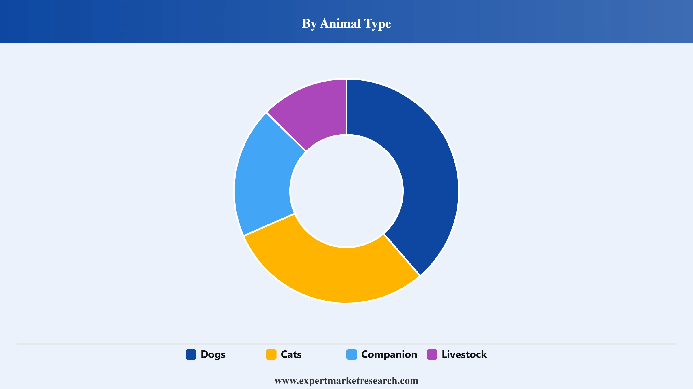 Pet Wearable Market Segment Animal Type