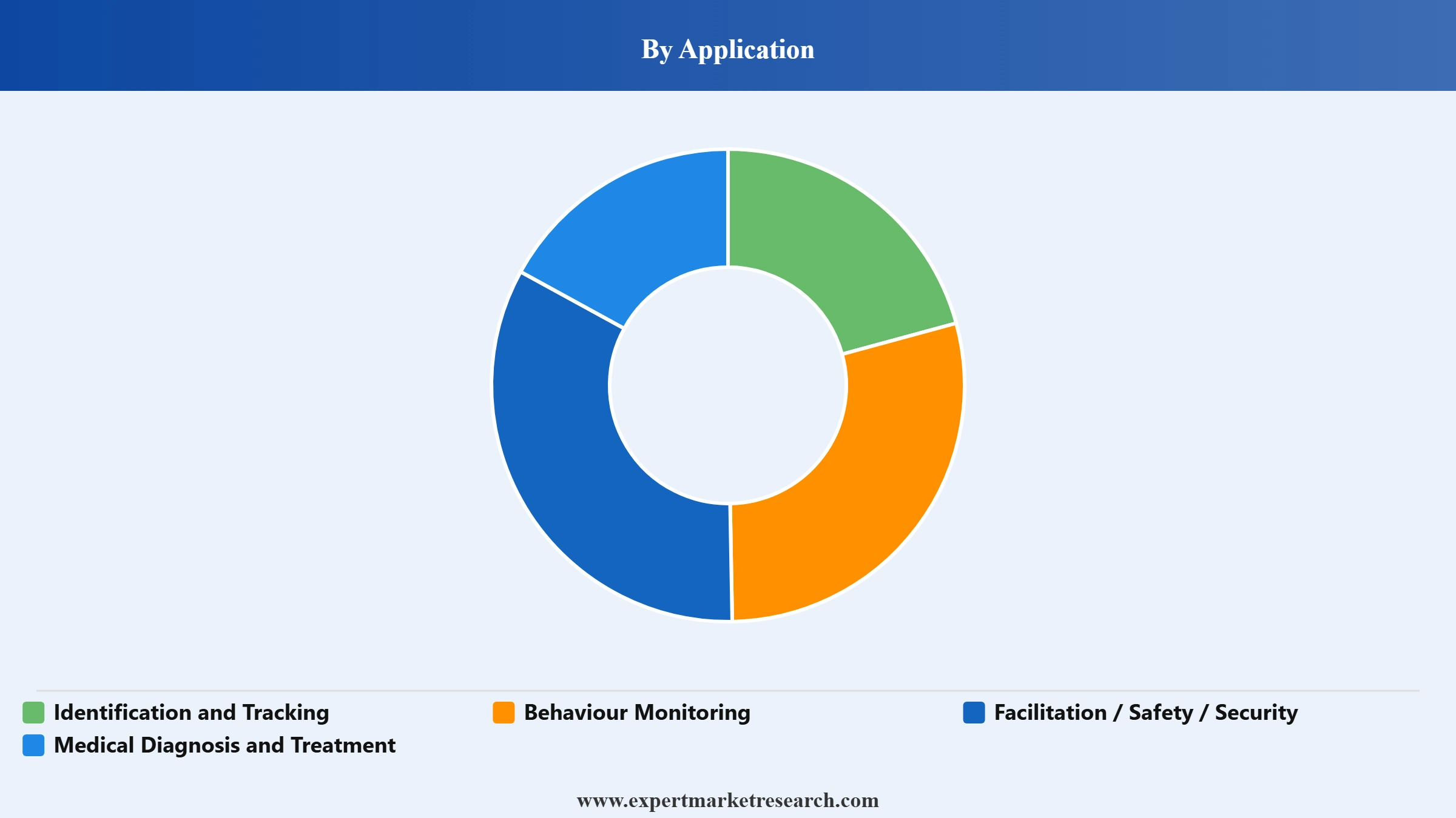 Pet Wearable Market Segment Application