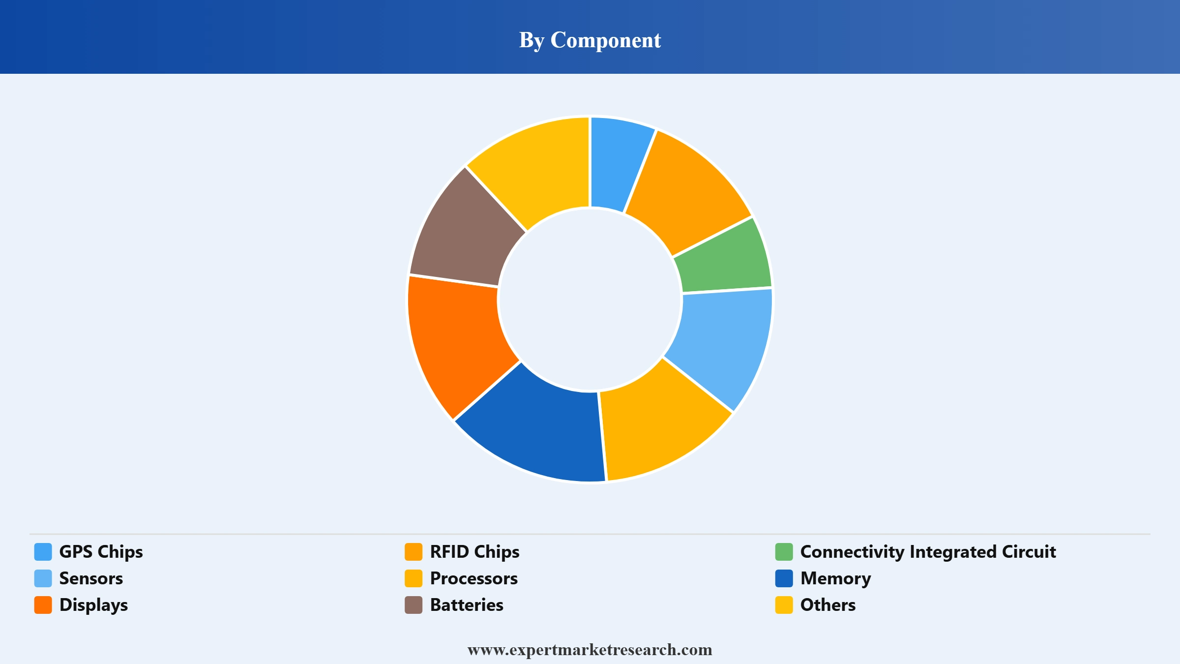 Pet Wearable Market Segment Component