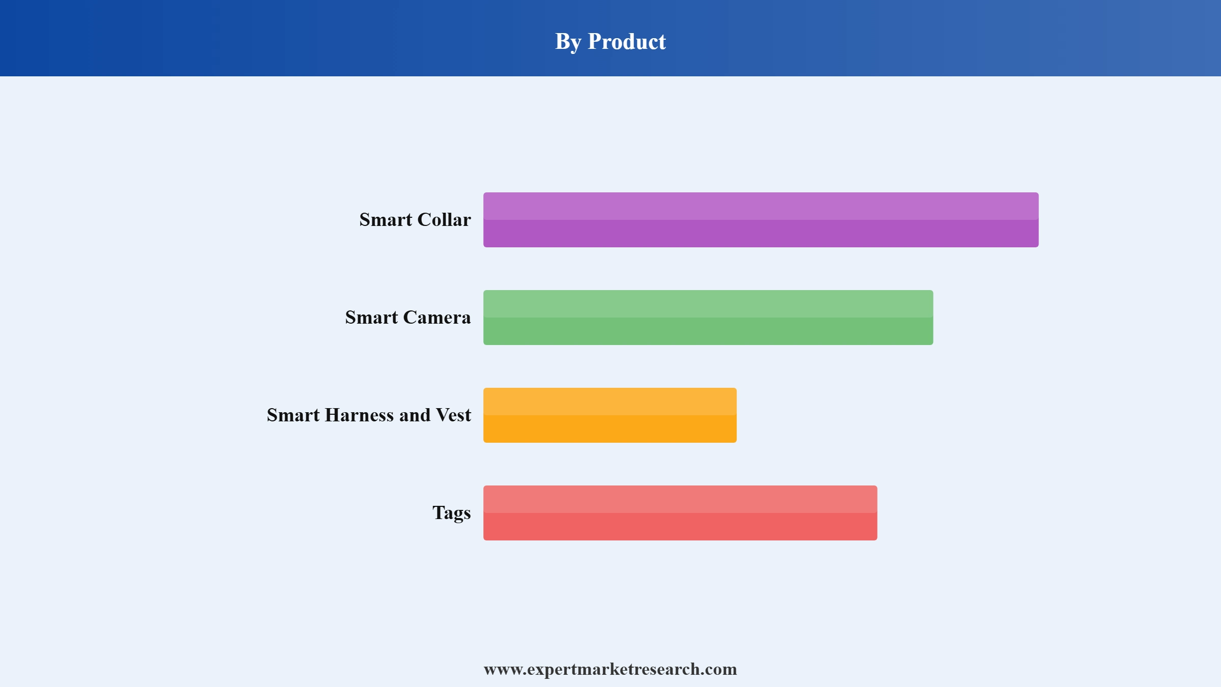 Pet Wearable Market Segment Product