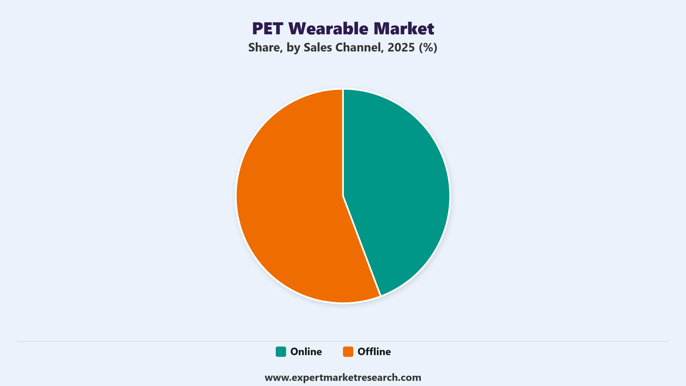 Pet Wearable Market Segment Sales Channel
