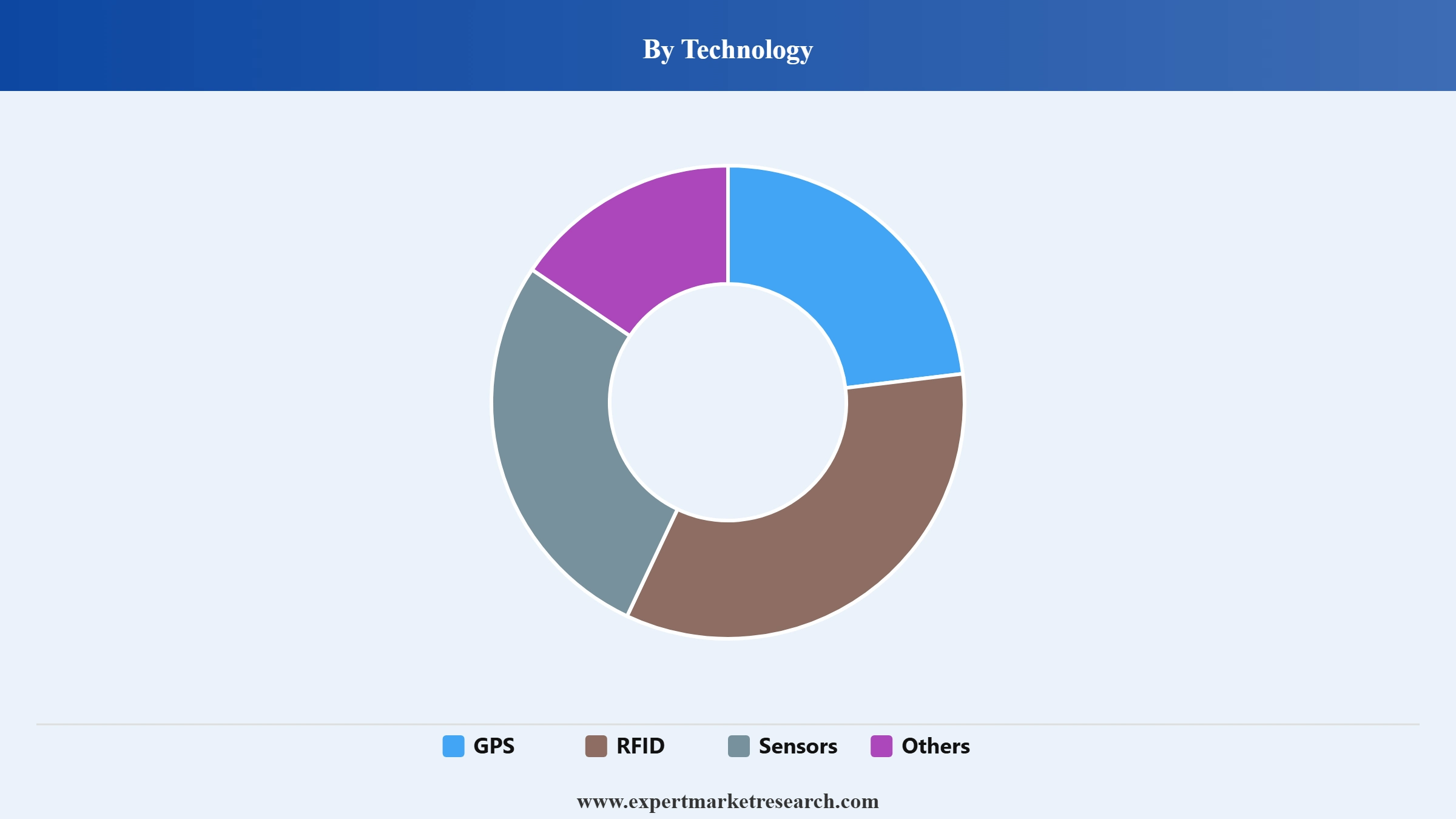 Pet Wearable Market Segment Technology