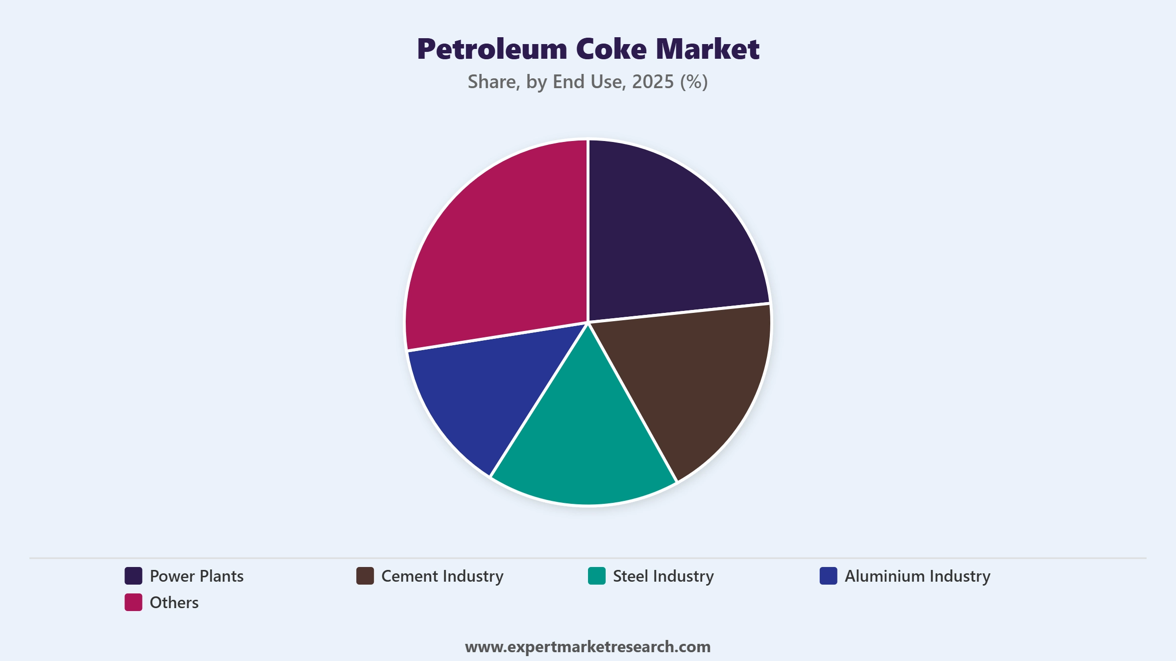 Petroleum Coke Market Segment End Use