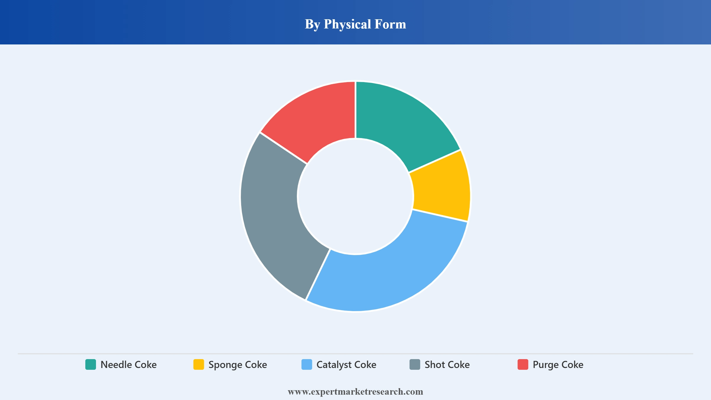 Petroleum Coke Market Segment Physical Form