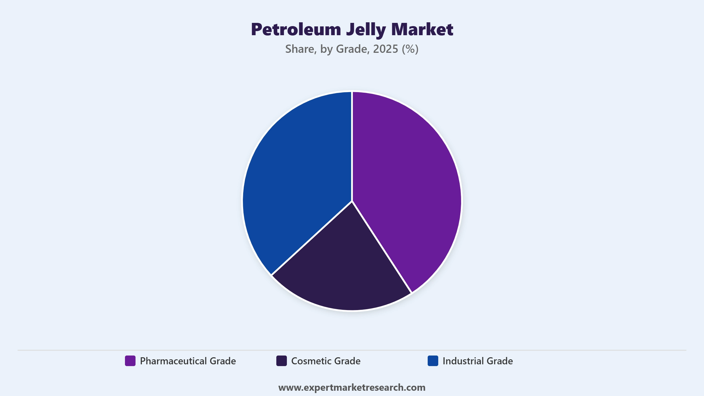Petroleum Jelly Market Segment Grade